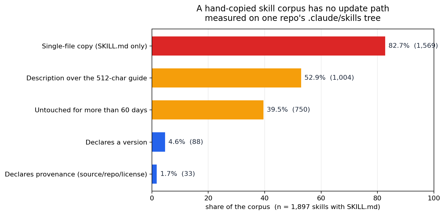 Horizontal bar chart showing provenance, version, and staleness ratios across the skill corpus