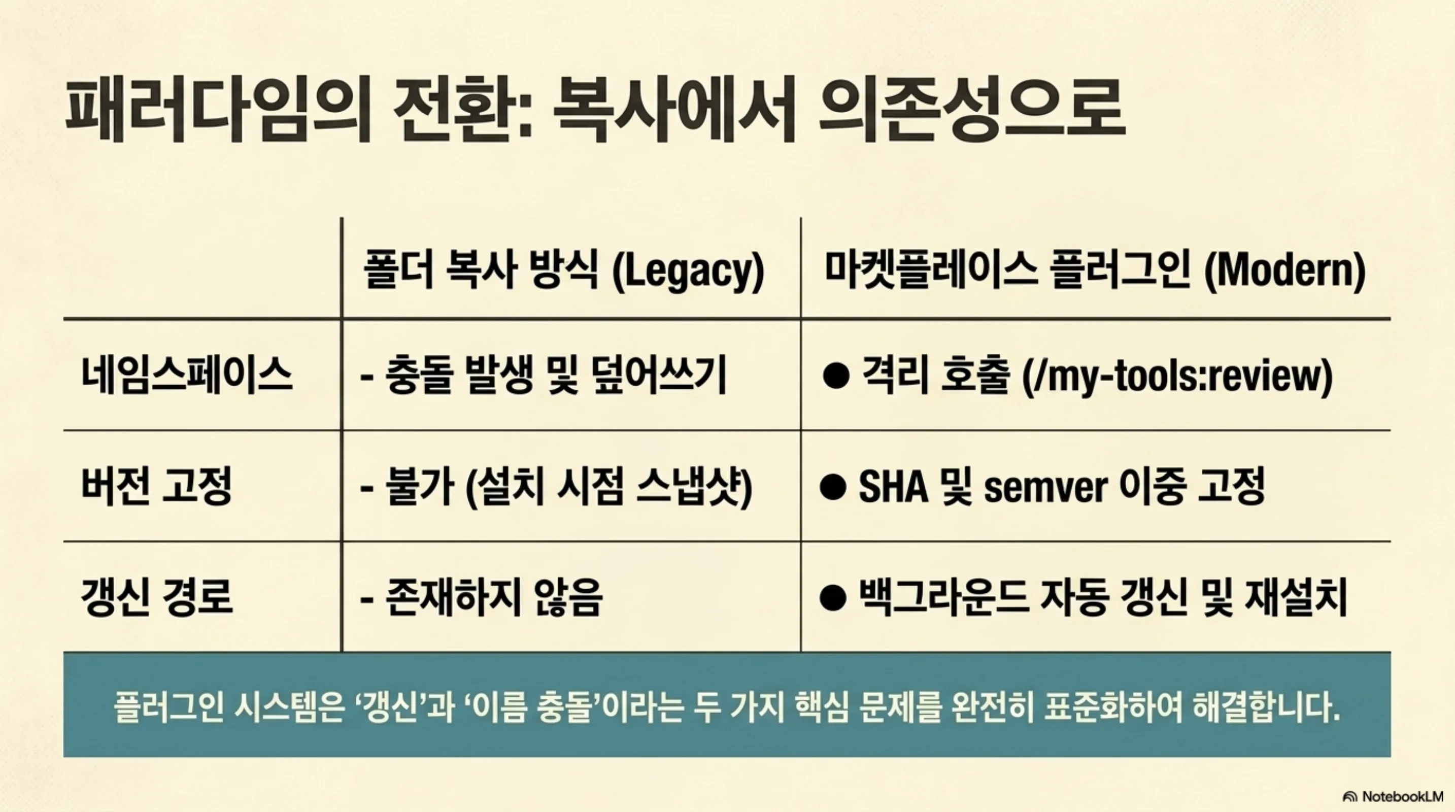 폴더 복사 방식과 마켓플레이스 플러그인 방식을 네임스페이스·버전 고정·갱신 경로 세 축으로 비교한 슬라이드