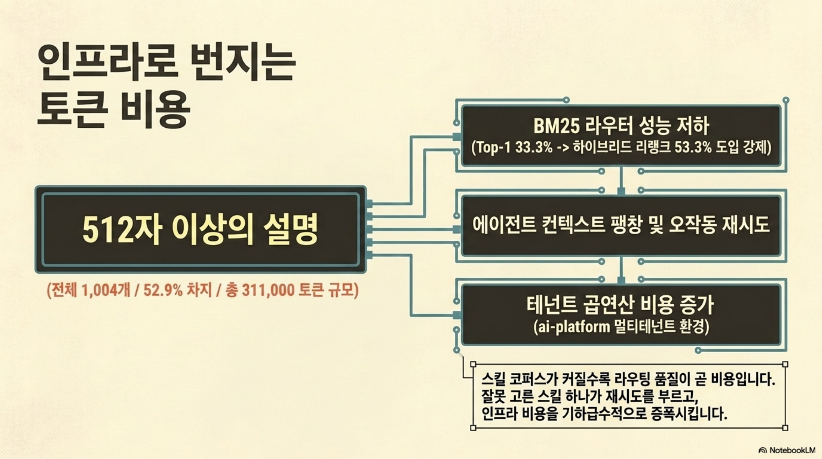 긴 설명이 라우터 성능 저하와 컨텍스트 팽창, 테넌트별 비용 증가로 이어지는 경로를 그린 슬라이드