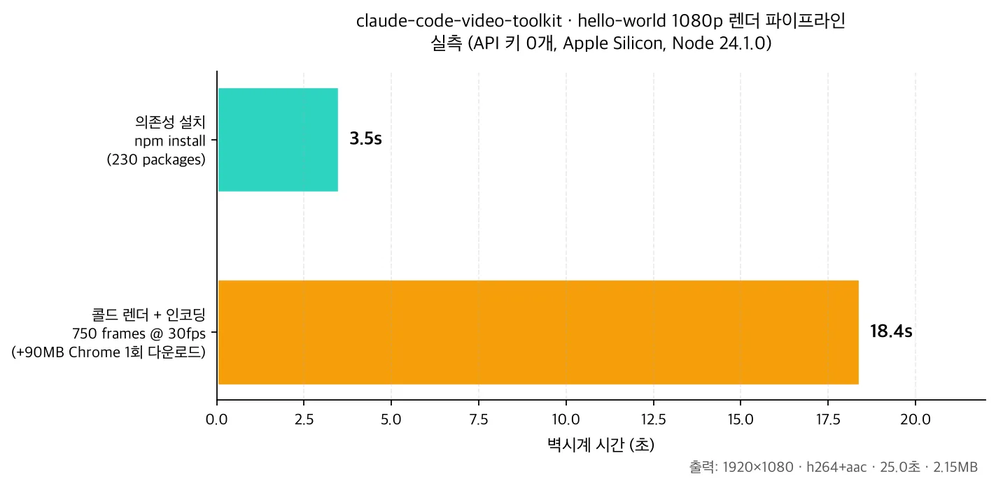Per-stage measured times for the hello-world render pipeline