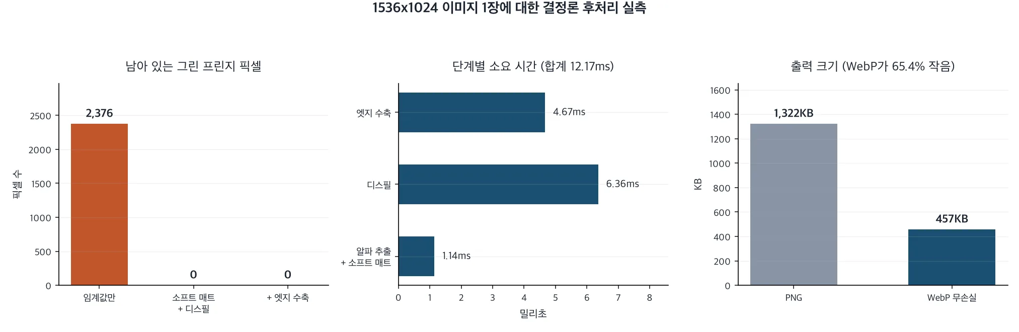 Three bar charts showing fringe removal, per-stage timing, and output size by format