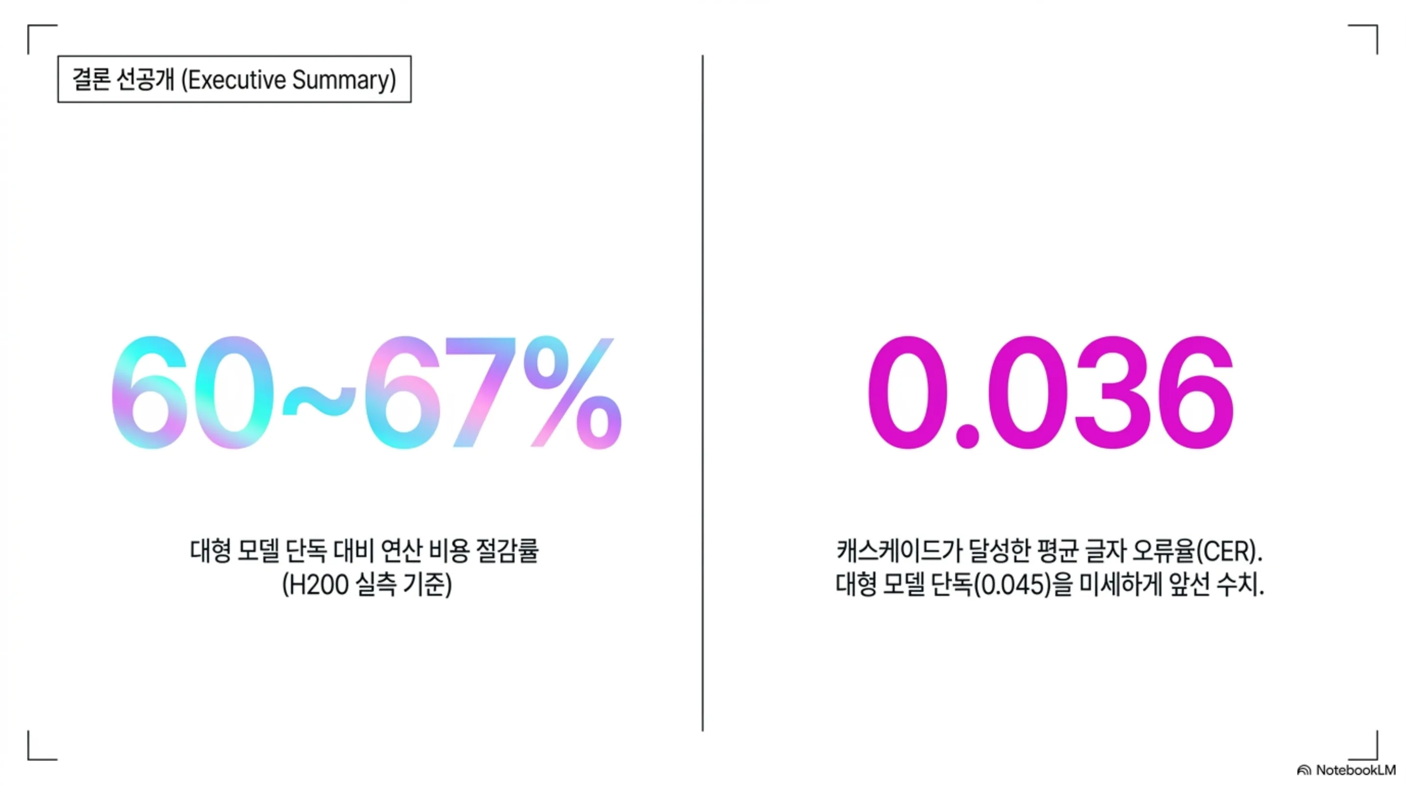 대형 모델 대비 연산 비용 60에서 67퍼센트 절감과 글자 오류율 0.036 달성 수치