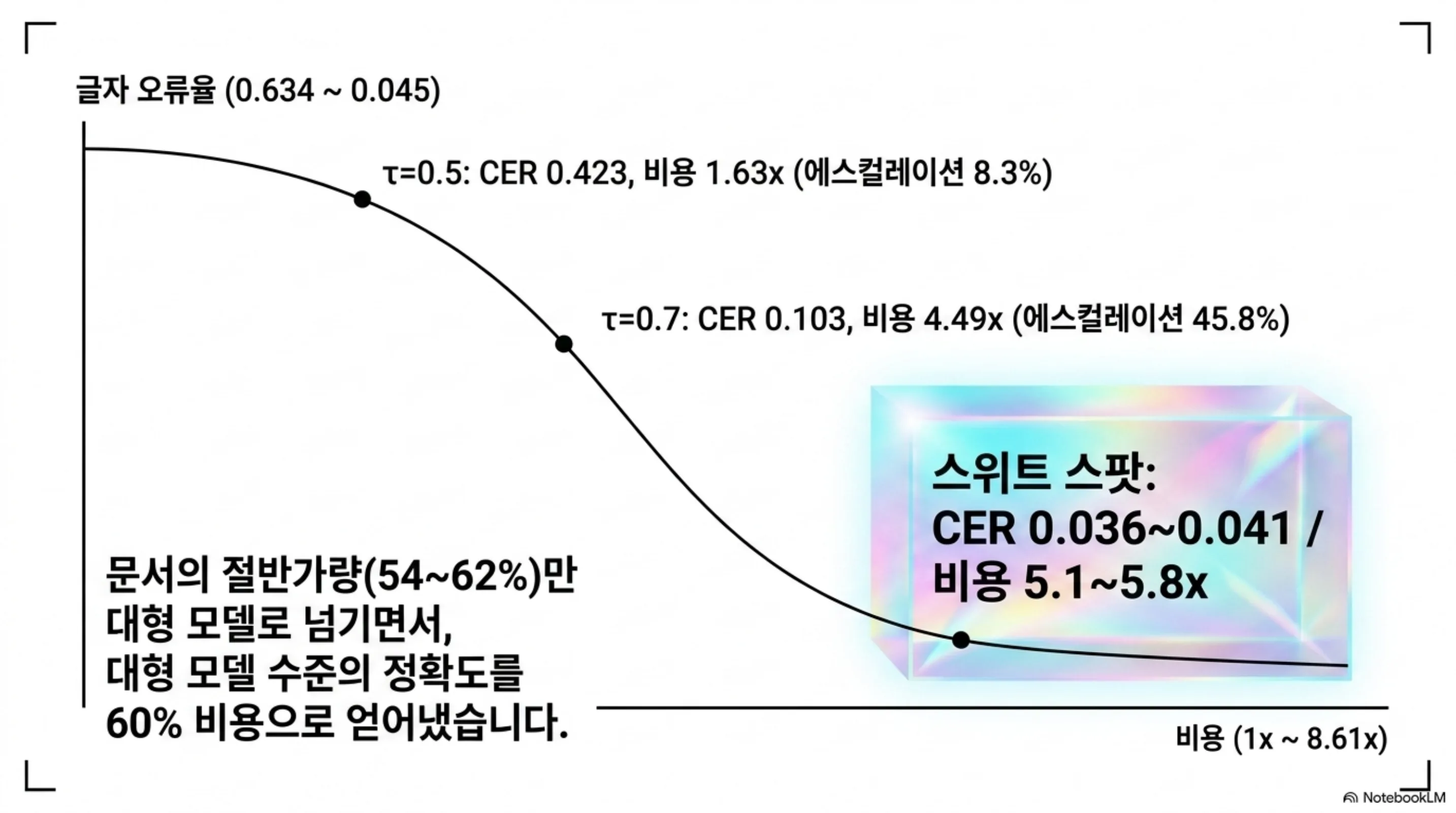 임계값 변화에 따른 글자 오류율과 비용 곡선 및 스위트 스팟 구간 그래프