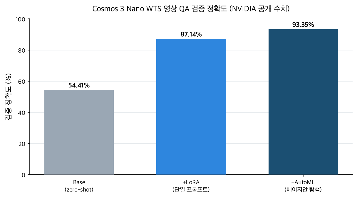 Bar chart of WTS video QA validation accuracy across the Cosmos 3 Nano baseline, LoRA, and AutoML stages