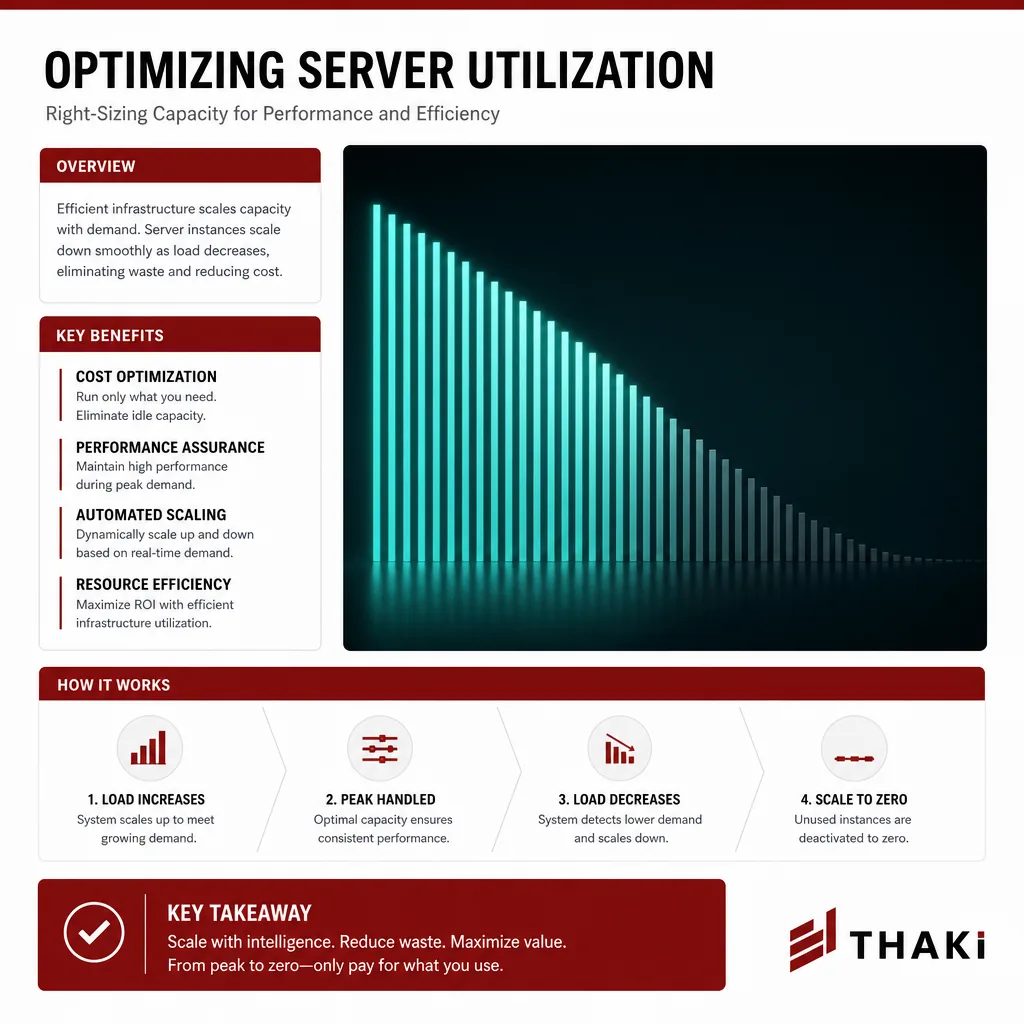 Scale-to-zero: active servers collapsing to zero replicas
