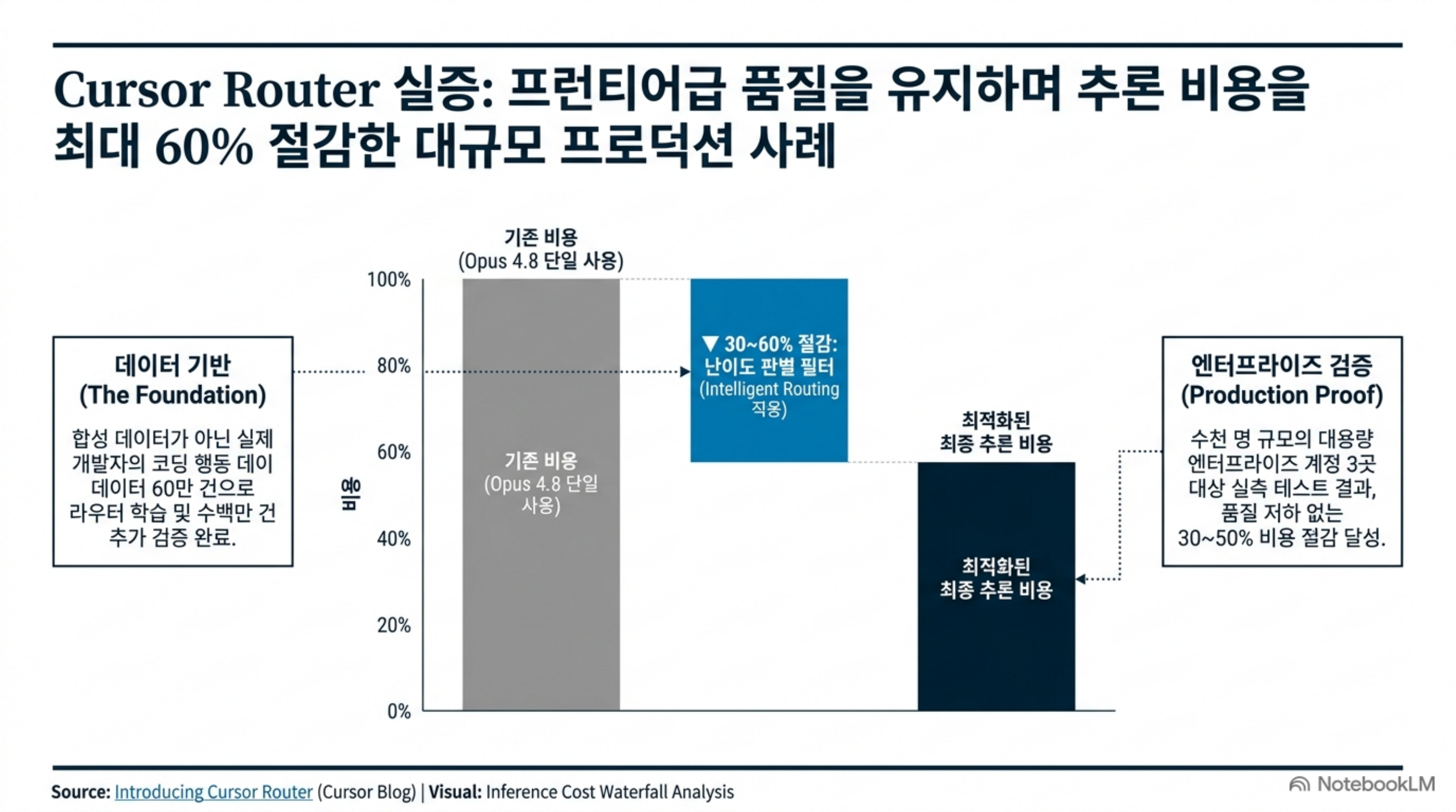 Opus 4.8 단일 사용 대비 라우팅으로 최종 추론 비용이 줄어드는 폭포 차트