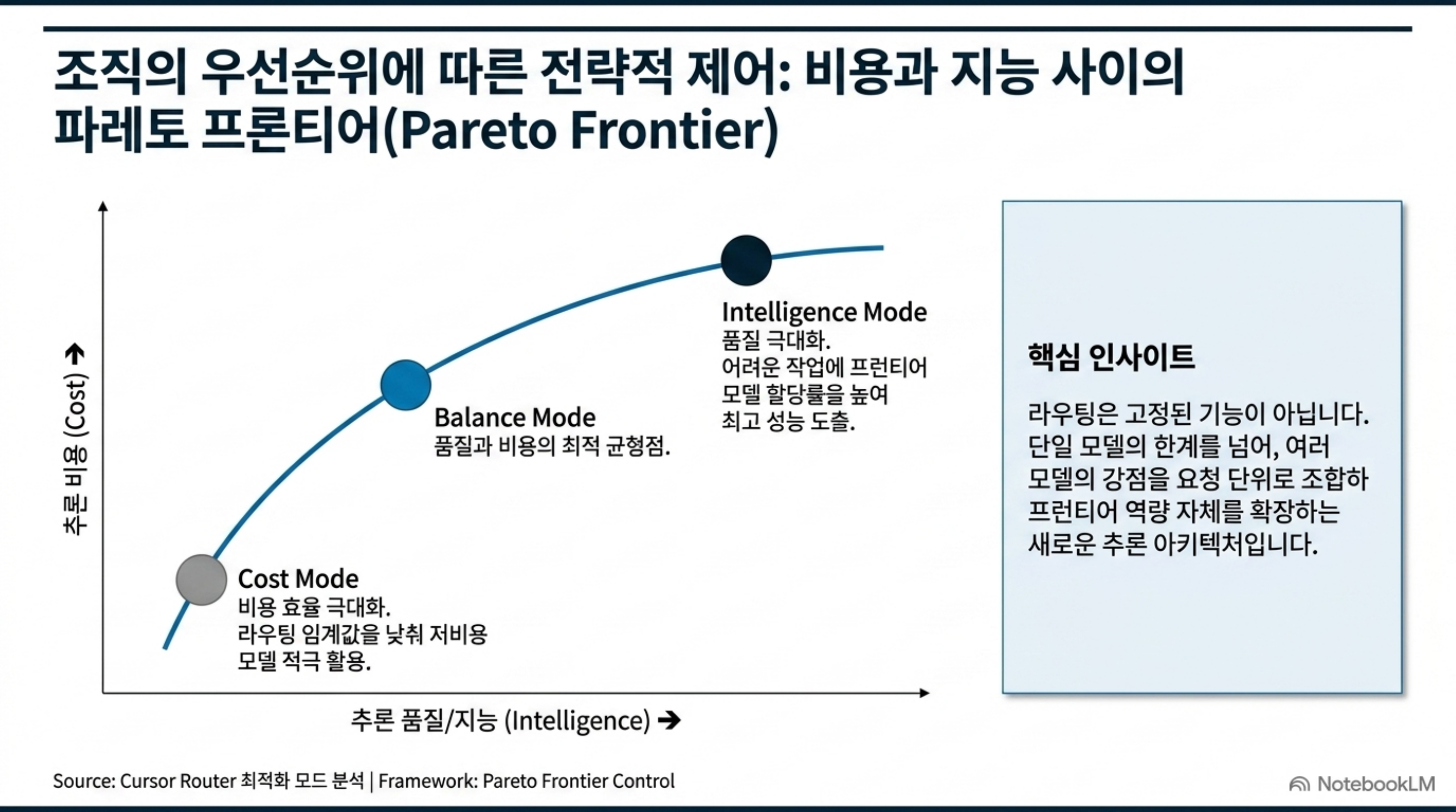세 가지 모드가 비용과 지능의 파레토 프론티어 위 서로 다른 지점에 놓인 그래프