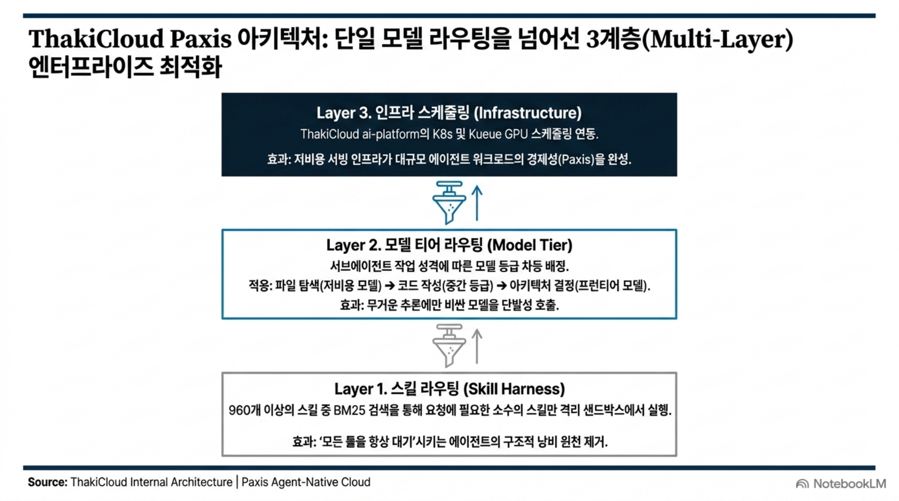 스킬 라우팅·모델 티어 라우팅·인프라 스케줄링의 3계층 구조도