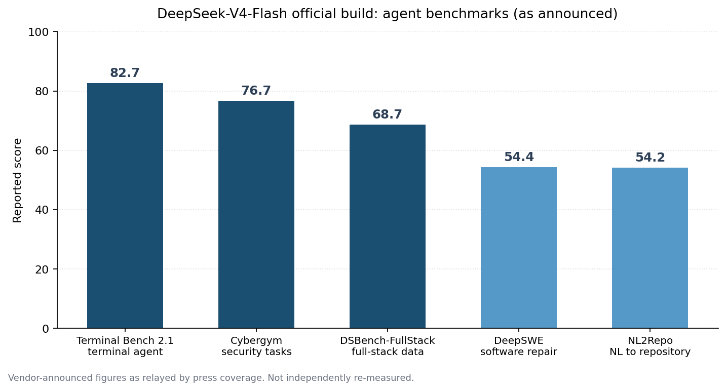 Bar chart of DeepSeek-V4-Flash official build agent benchmark scores