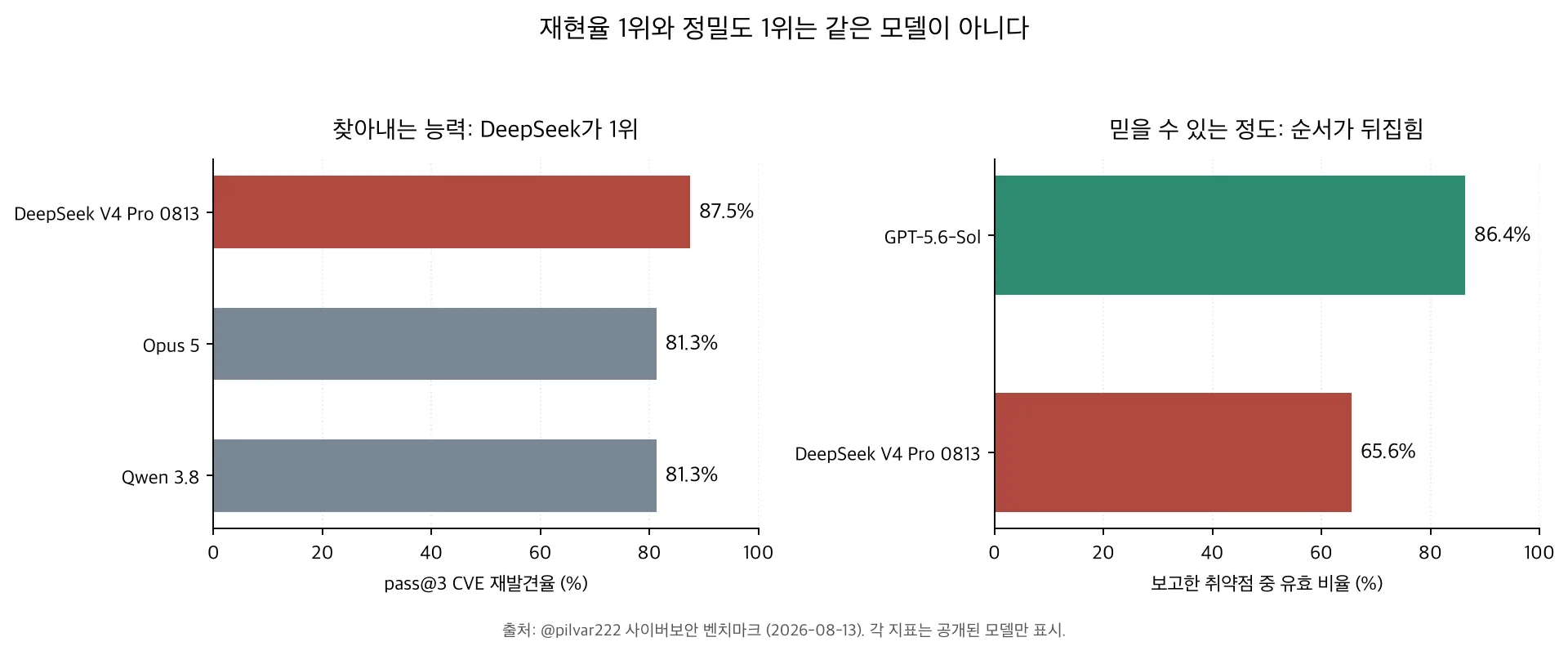 Two-panel bar chart: left panel shows pass@3 CVE rediscovery rate with DeepSeek in first place at 87.5%; right panel shows reporting precision with GPT-5.6-Sol at 86.4% ahead of DeepSeek at 65.6%