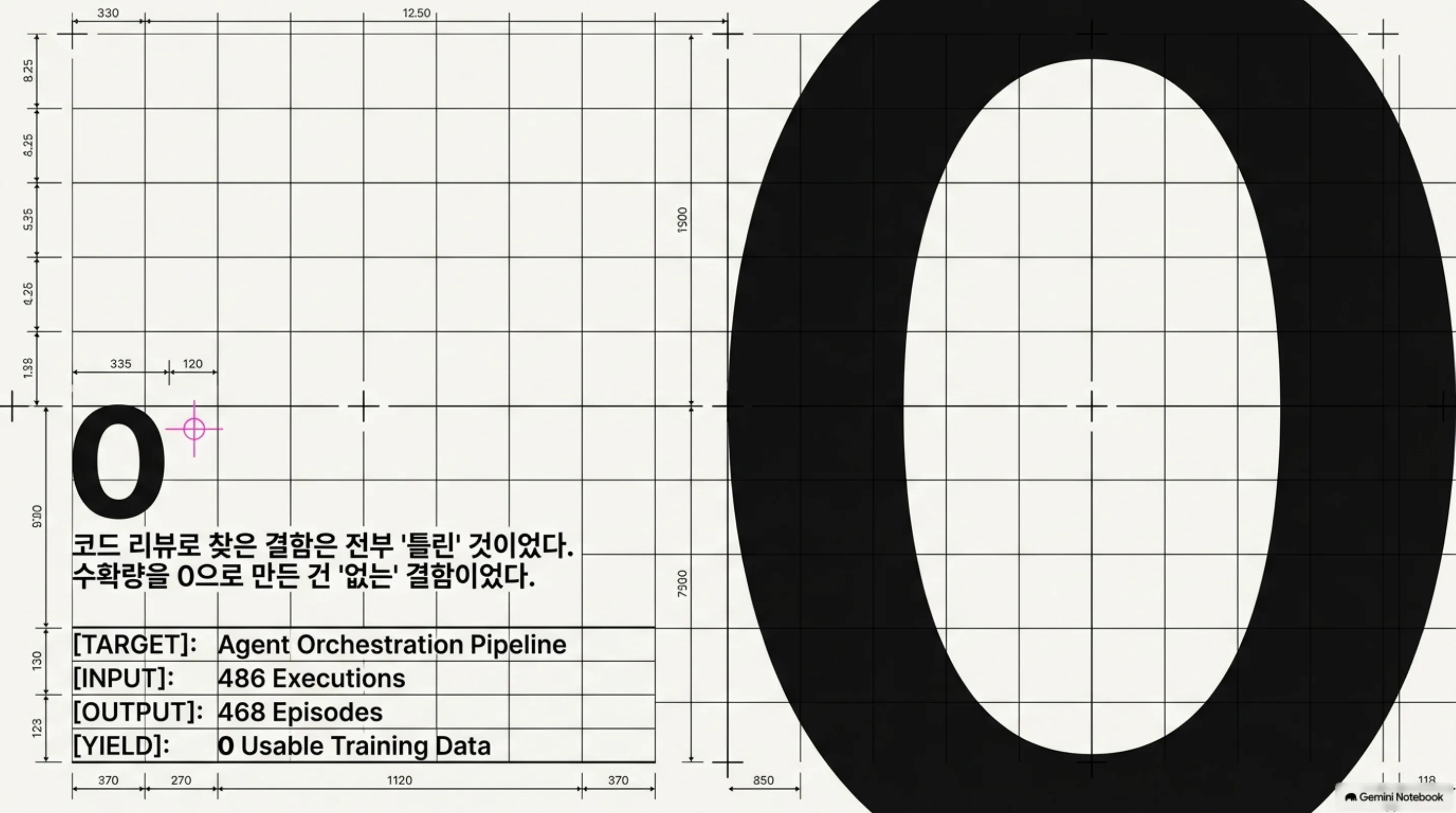 수확량 0을 상징하는 거대한 숫자 0과 에이전트 오케스트레이션 실행 지표 요약