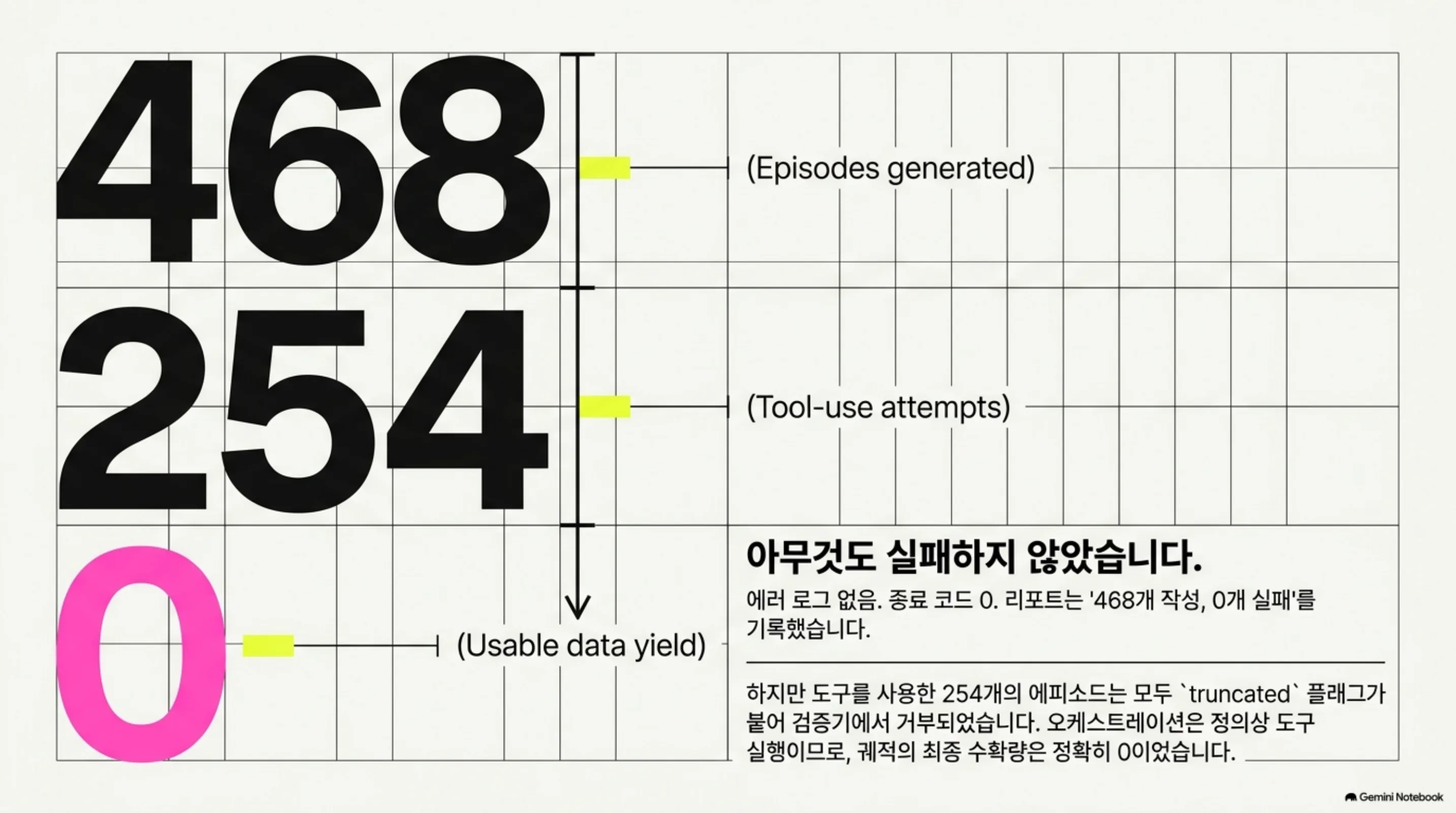 생성된 에피소드 468개 중 도구 사용 254건과 유효 데이터 수확량 0을 나타낸 수치 그래프