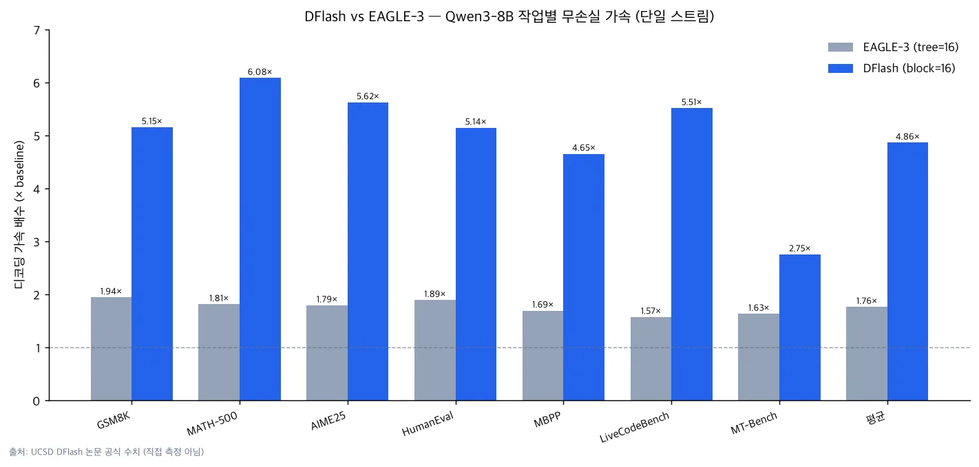 Bar chart comparing DFlash vs EAGLE-3 lossless speedup on Qwen3-8B across tasks