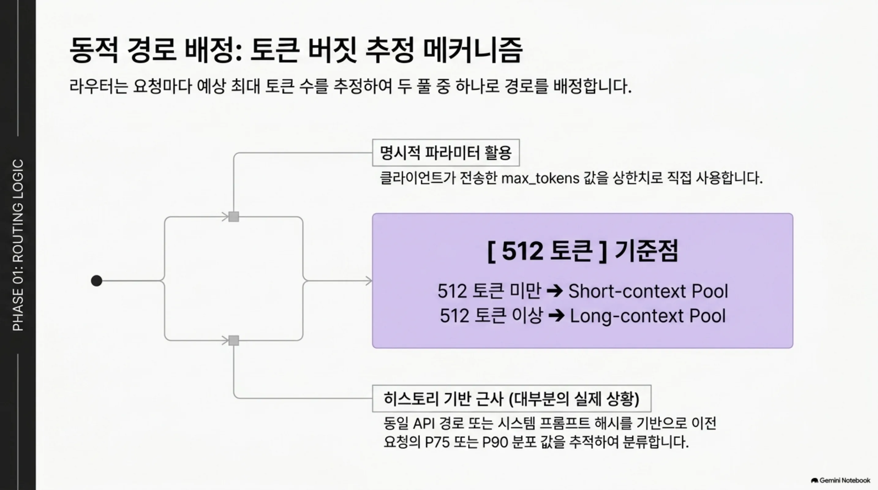 dual-pool-token-budget-routing-vllm-kueue 슬라이드 4