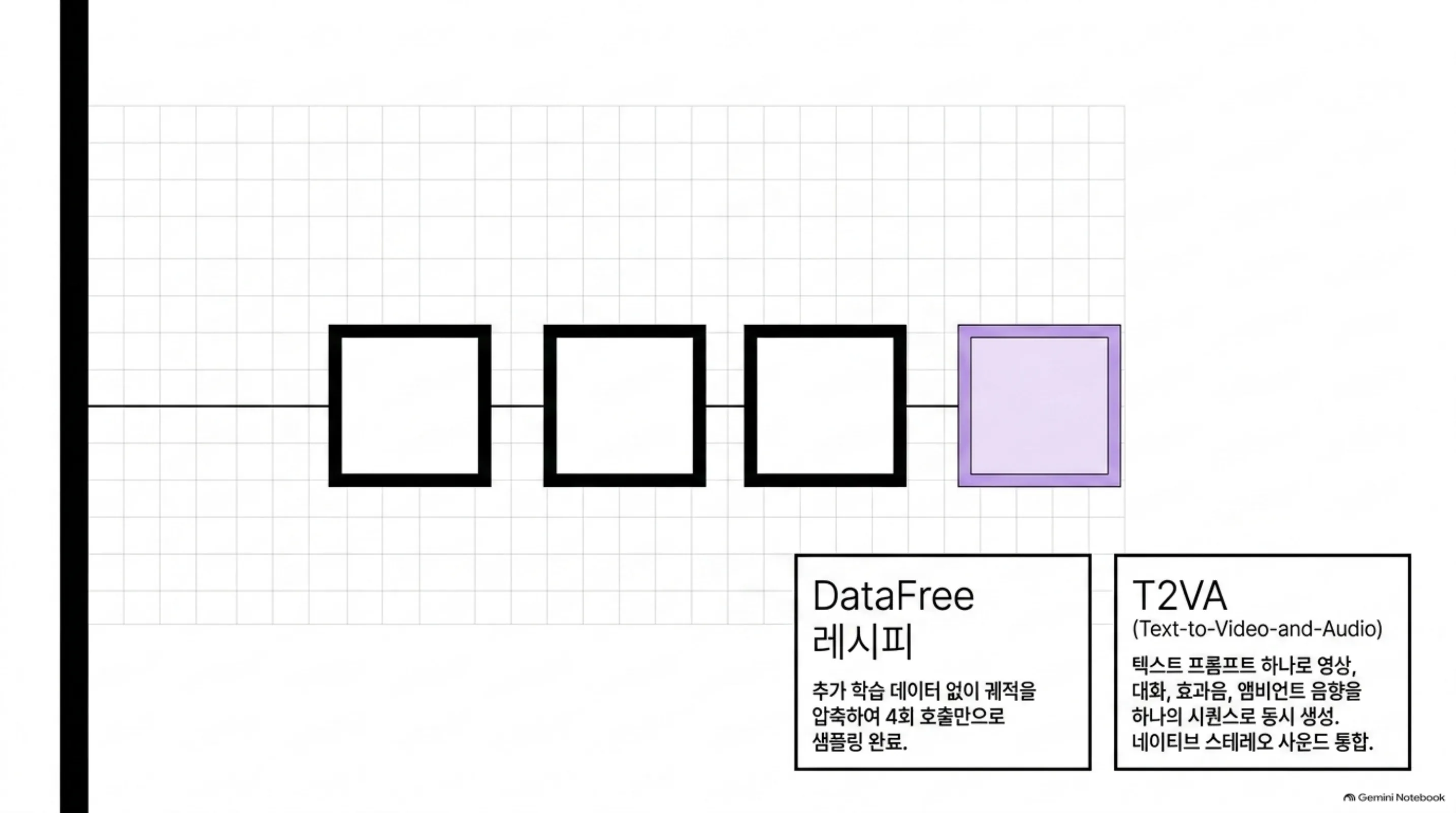 4개의 사각형 박스와 DataFree 레시피 및 텍스트 투 비디오 앤 오디오 개념을 정리한 인포그래픽