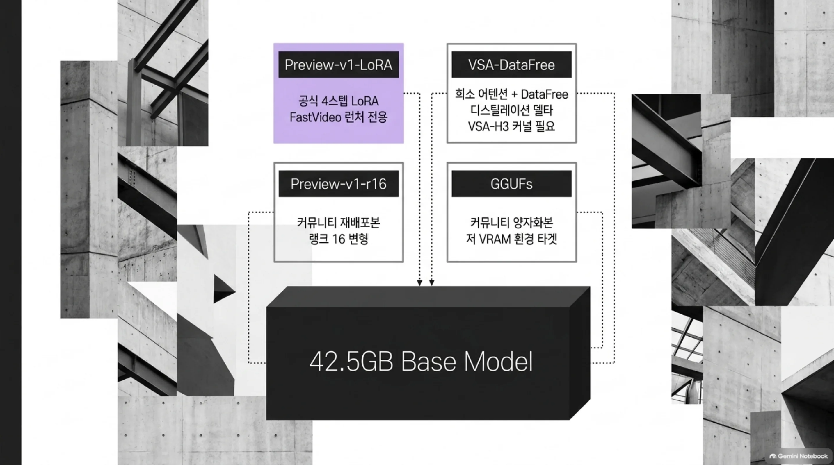 42.5GB 베이스 모델 위에 공식 LoRA와 VSA 변종 및 커뮤니티 어댑터들이 연결된 아키텍처 구성도