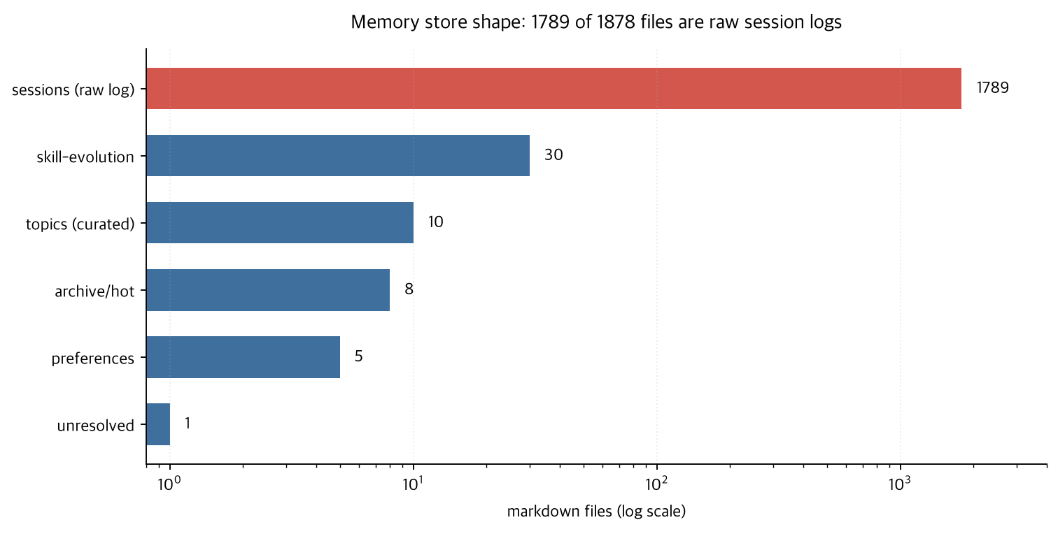 Bar chart on a log scale comparing markdown file counts per memory layer, with raw session logs at 1789 dwarfing every curated layer