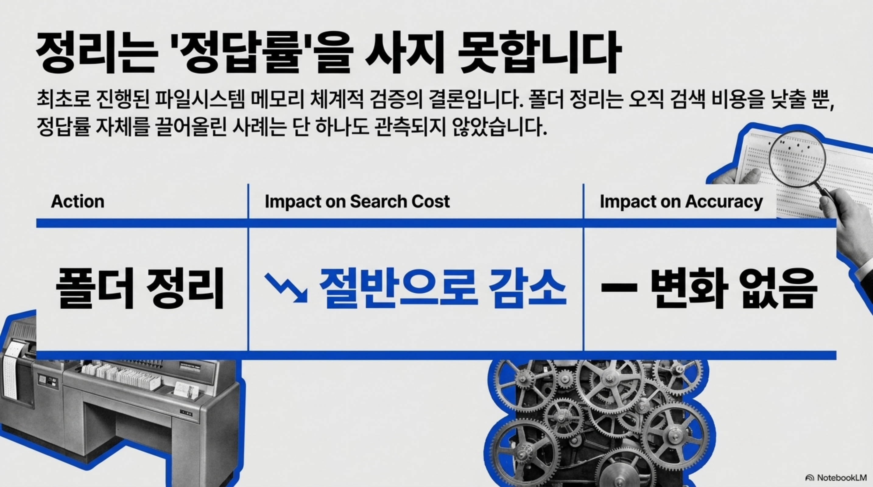 폴더 정리가 검색 비용은 절반으로 낮추지만 정답률에는 변화를 주지 못한다는 대비를 정리한 슬라이드