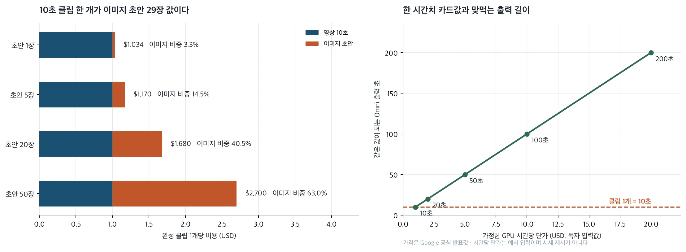 Per-clip cost by draft count, and break-even against an hourly rate