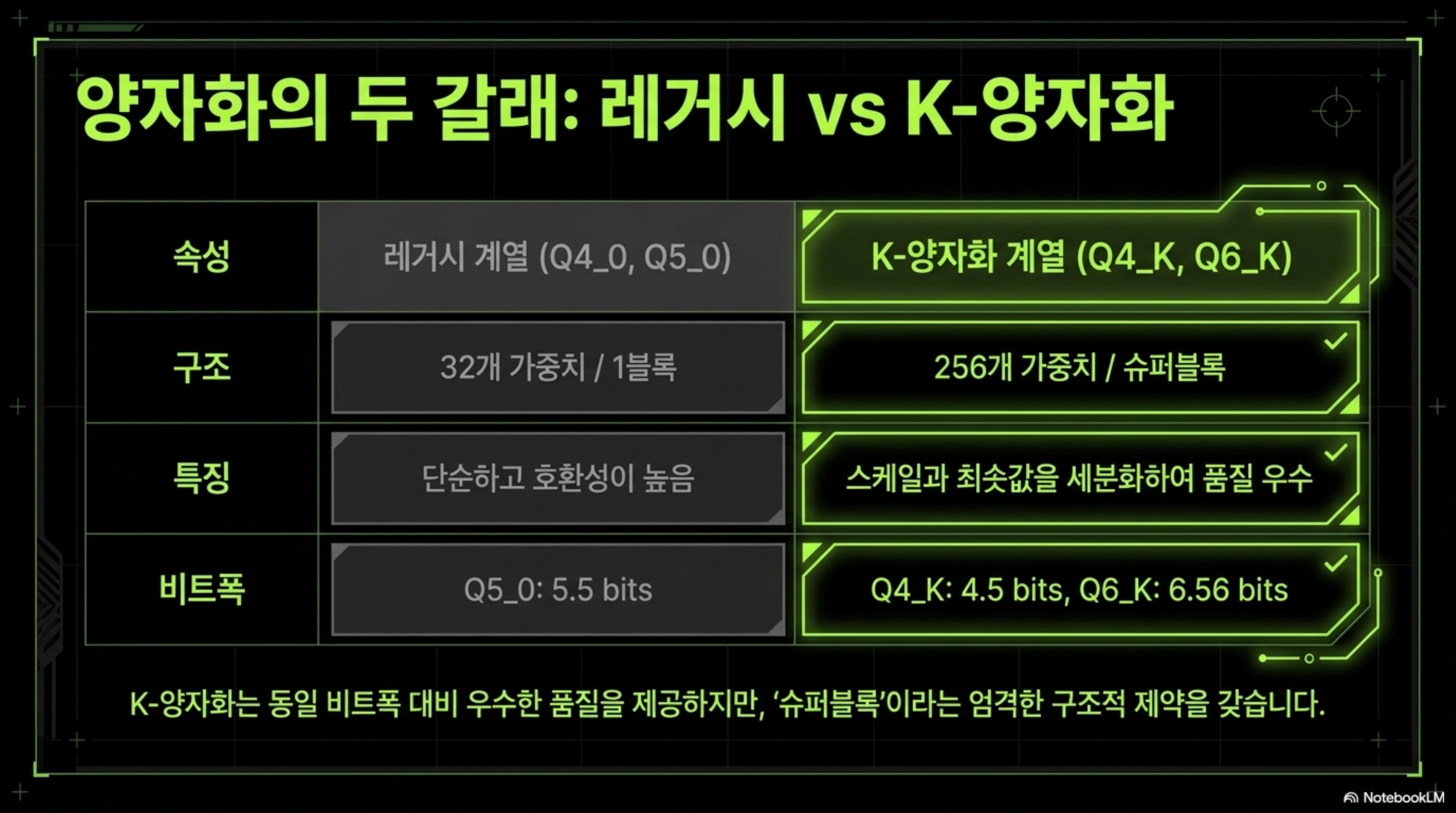 레거시 계열(Q4_0, Q5_0)은 32개 가중치를 한 블록으로 묶고 K-양자화 계열(Q4_K, Q6_K)은 256개를 슈퍼블록으로 묶어 스케일과 최솟값을 세분화한다는 비교 슬라이드