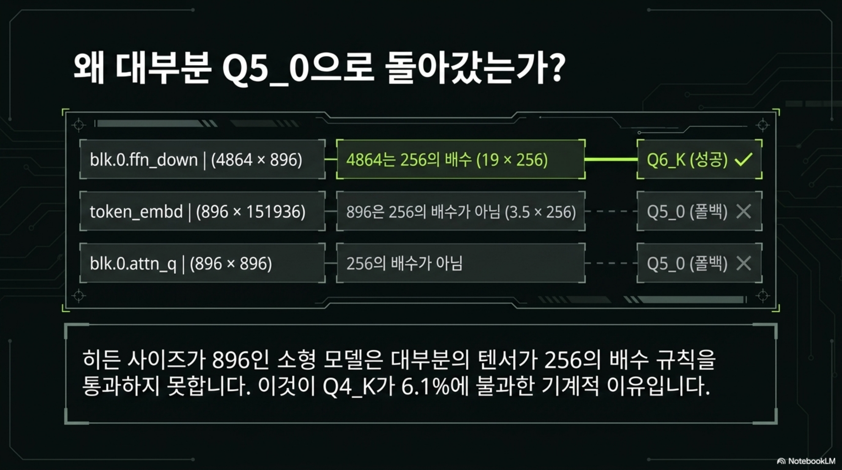 ffn_down은 열 개수 4864가 256의 배수라 Q6_K에 성공하지만 token_embd와 attn_q는 열 개수 896이 256의 배수가 아니라 Q5_0으로 폴백한다는 것을 보여주는 슬라이드