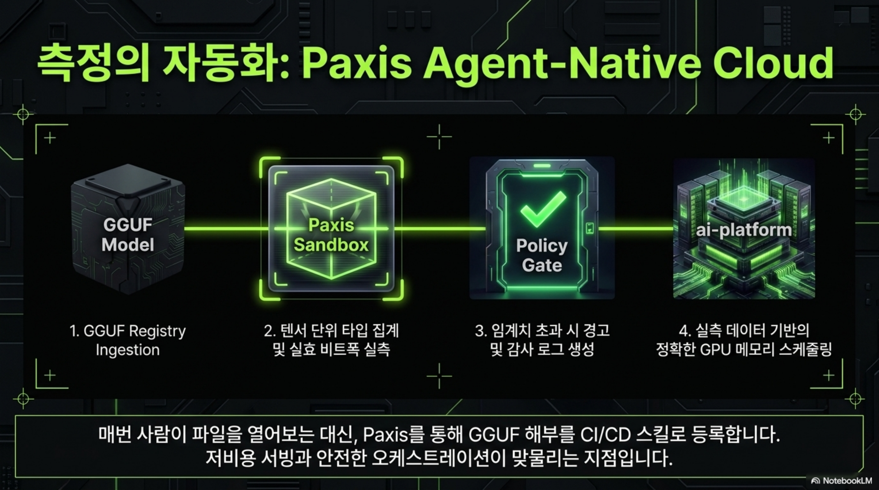 GGUF 모델을 Paxis 샌드박스에서 텐서 단위로 집계하고 실효 비트폭을 실측한 뒤 정책 게이트와 감사 로그를 거쳐 ai-platform의 GPU 메모리 스케줄링으로 이어지는 파이프라인 슬라이드
