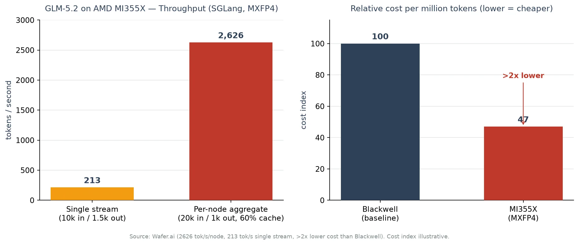 Bar chart showing single-stream and node-aggregate throughput, and relative cost versus Blackwell
