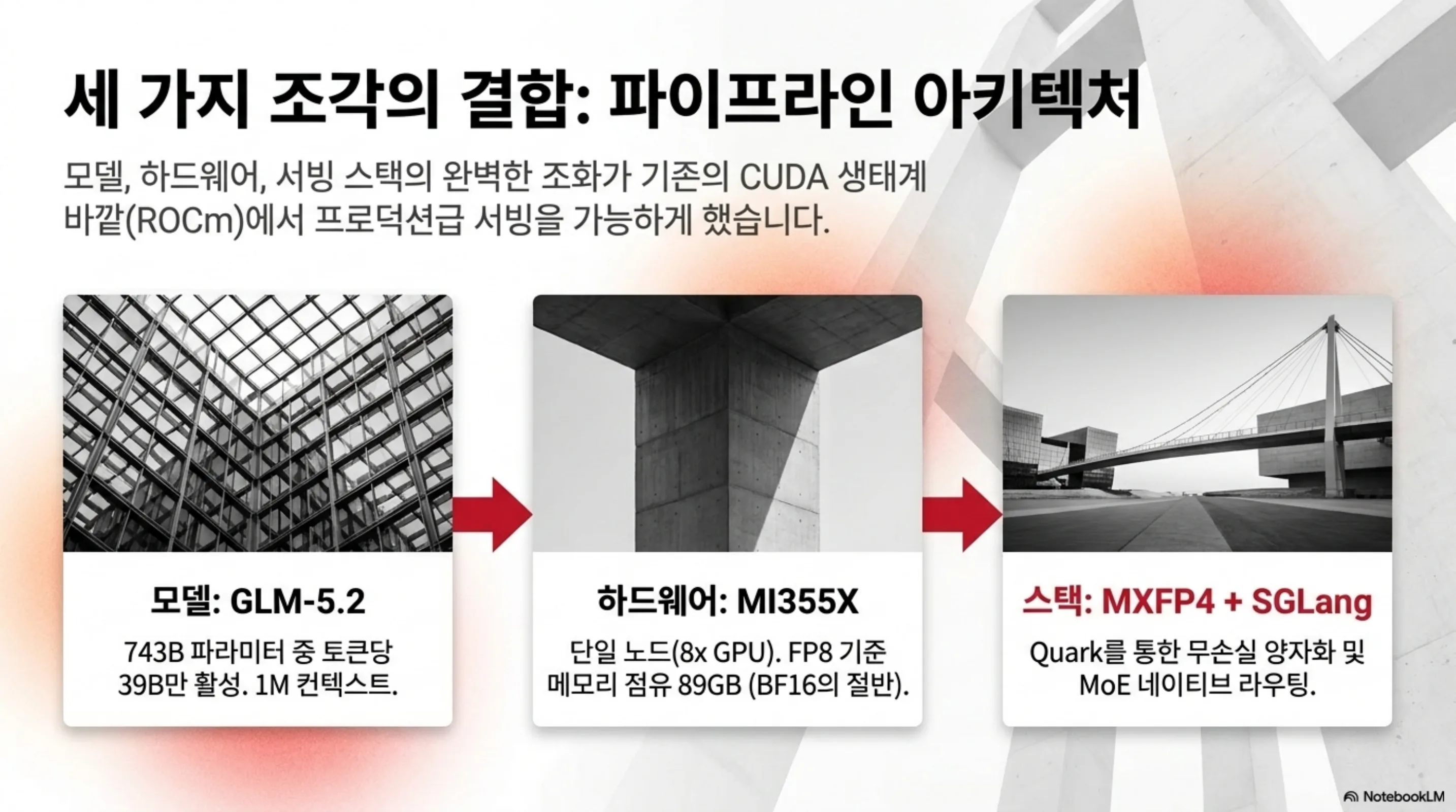GLM-5.2 모델, MI355X 하드웨어, MXFP4와 SGLang 스택이 결합된 파이프라인 구조를 정리한 슬라이드