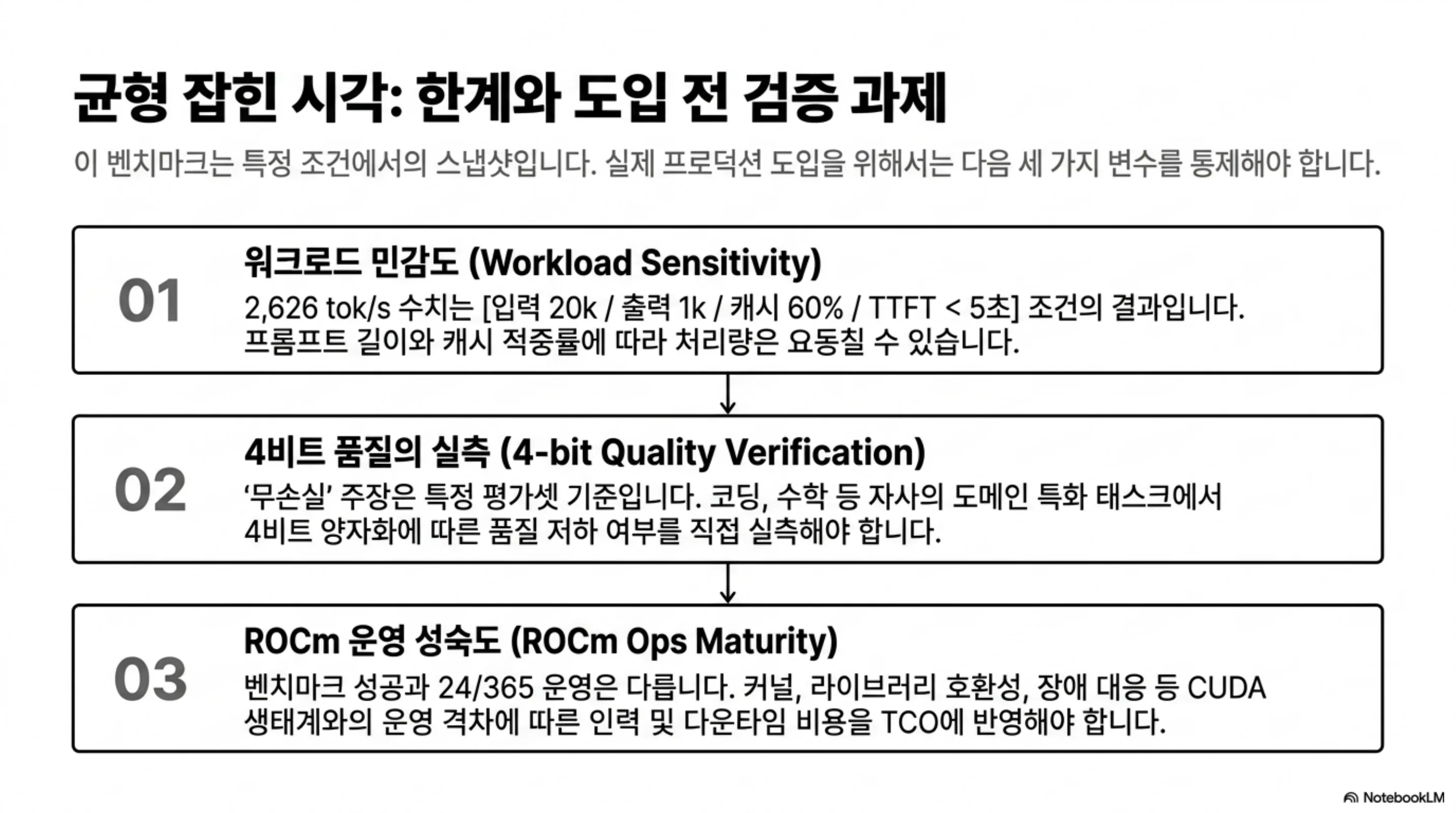 워크로드 민감도, 4비트 품질 실측, ROCm 운영 성숙도라는 도입 전 검증 과제 세 가지를 정리한 슬라이드