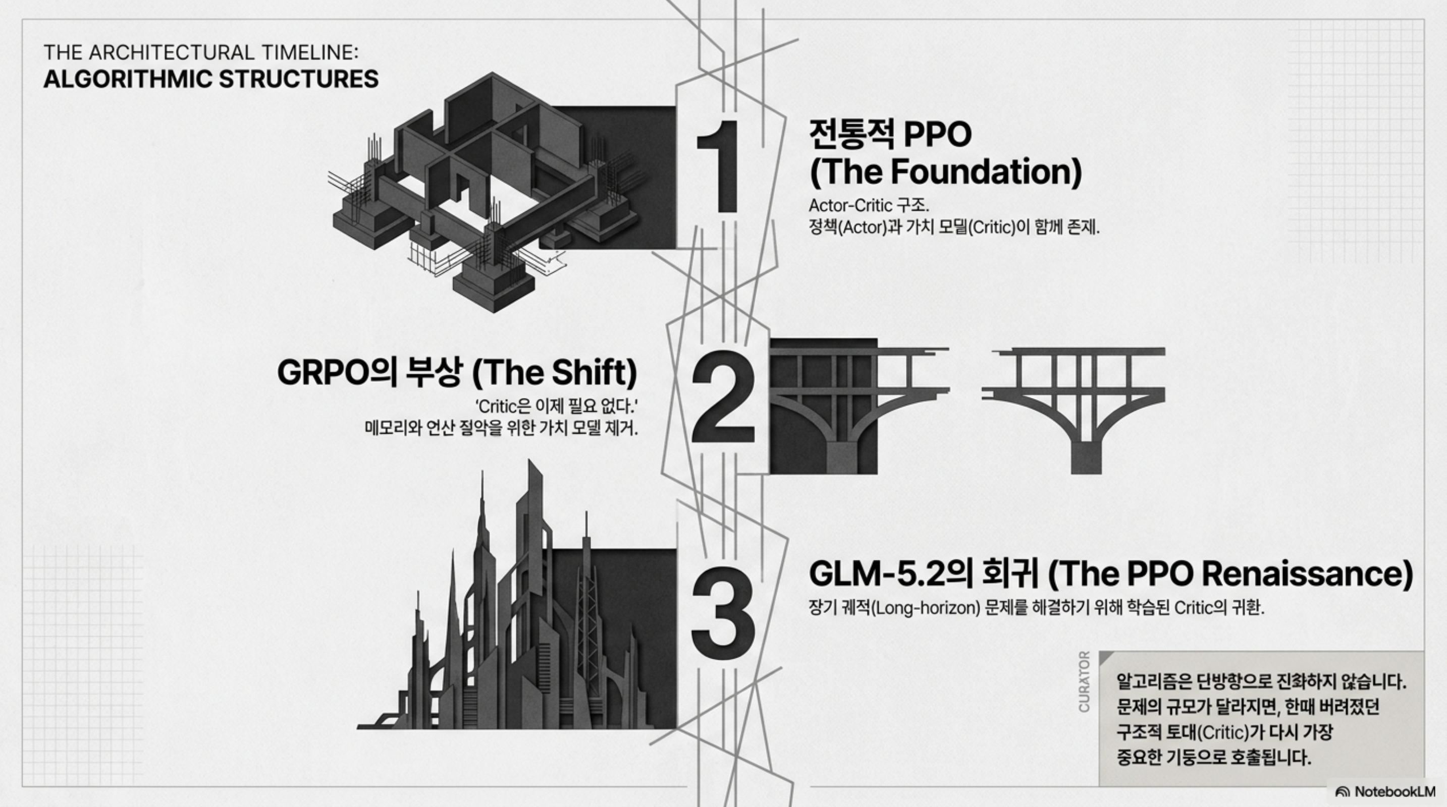 전통적 PPO에서 GRPO를 거쳐 GLM-5.2의 PPO 회귀로 이어지는 RL 포스트트레이닝의 구조적 흐름