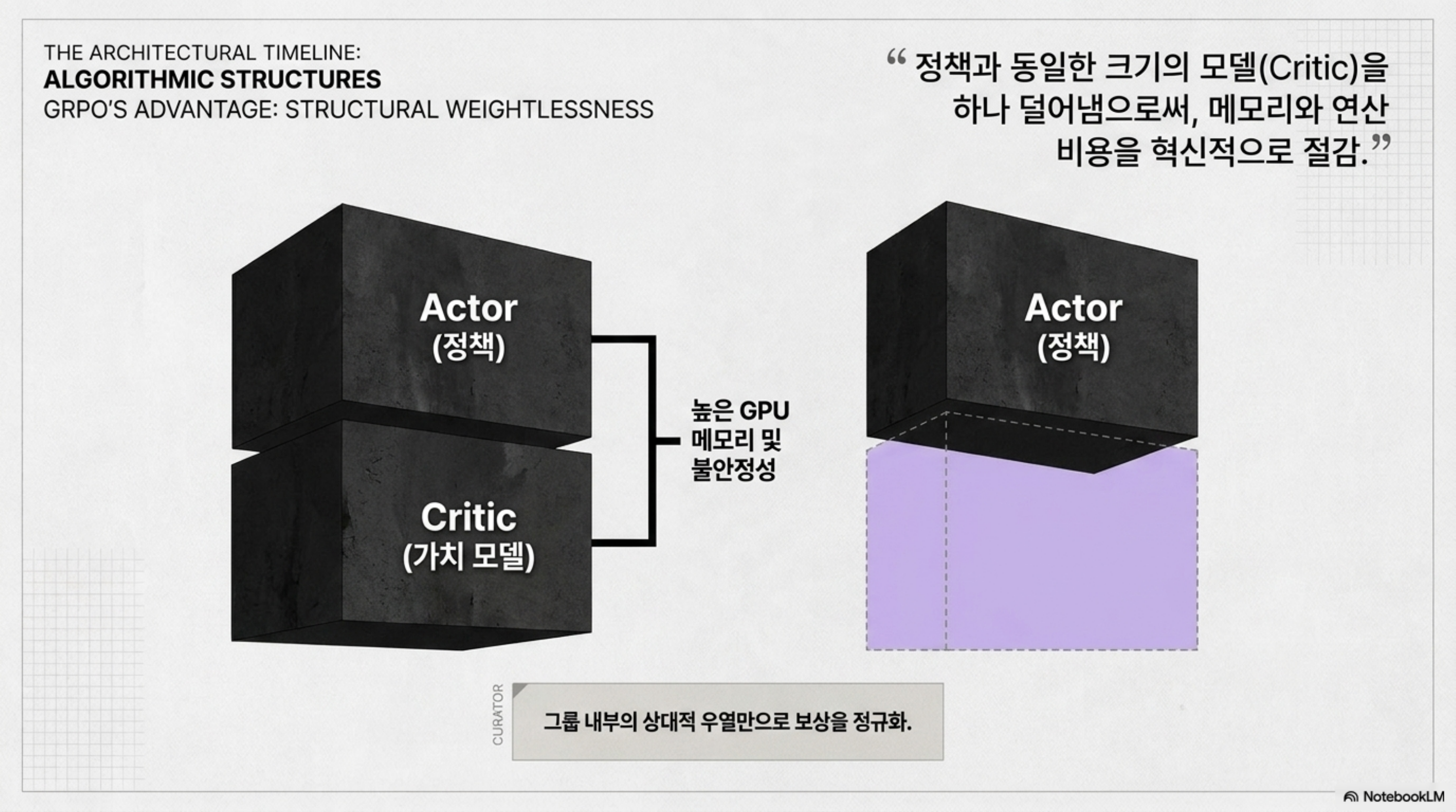 Actor와 Critic 두 모델을 함께 두는 PPO와 Critic을 덜어 낸 GRPO의 구조 비교