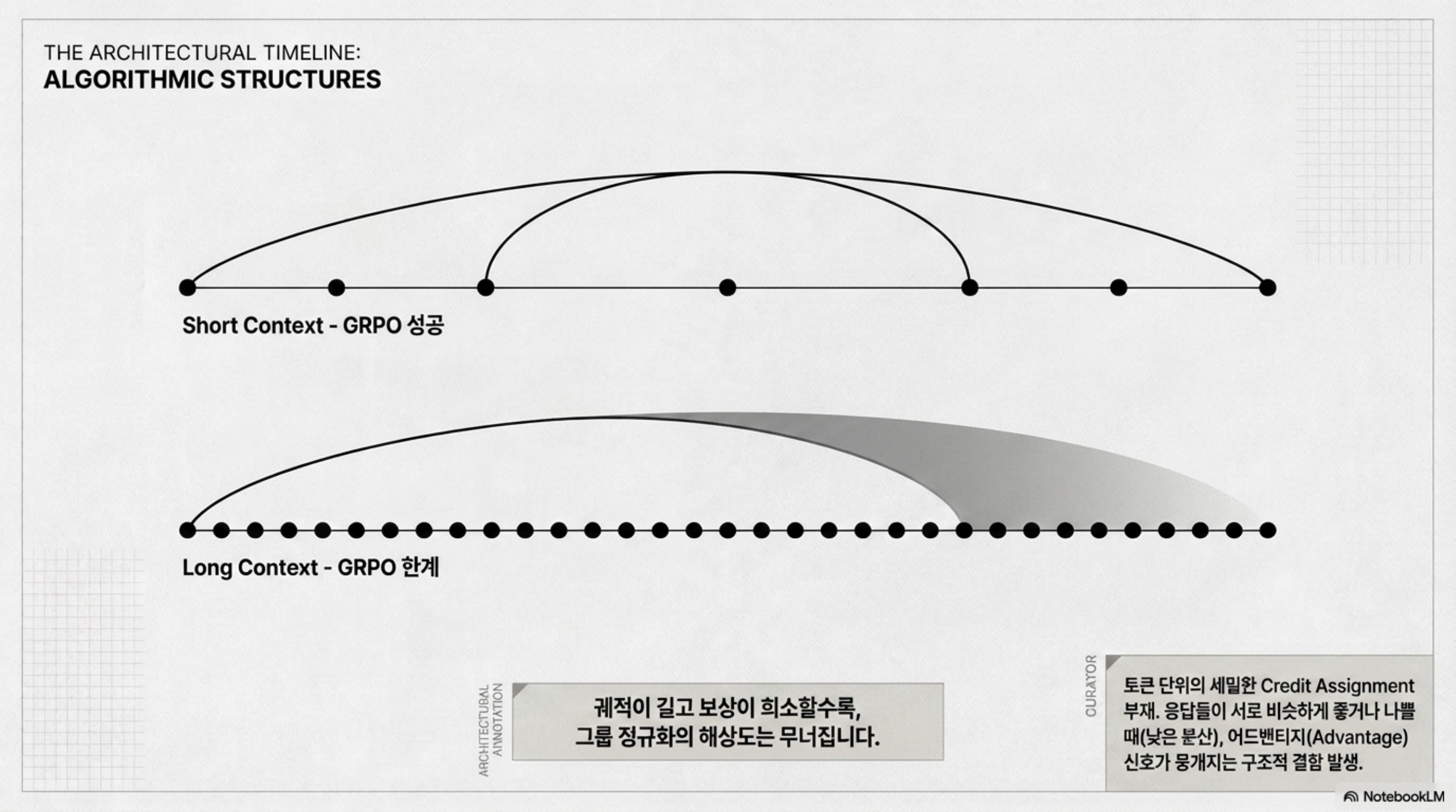 짧은 컨텍스트에서는 GRPO가 성공하지만 긴 컨텍스트에서는 그룹 정규화의 해상도가 무너지는 모습