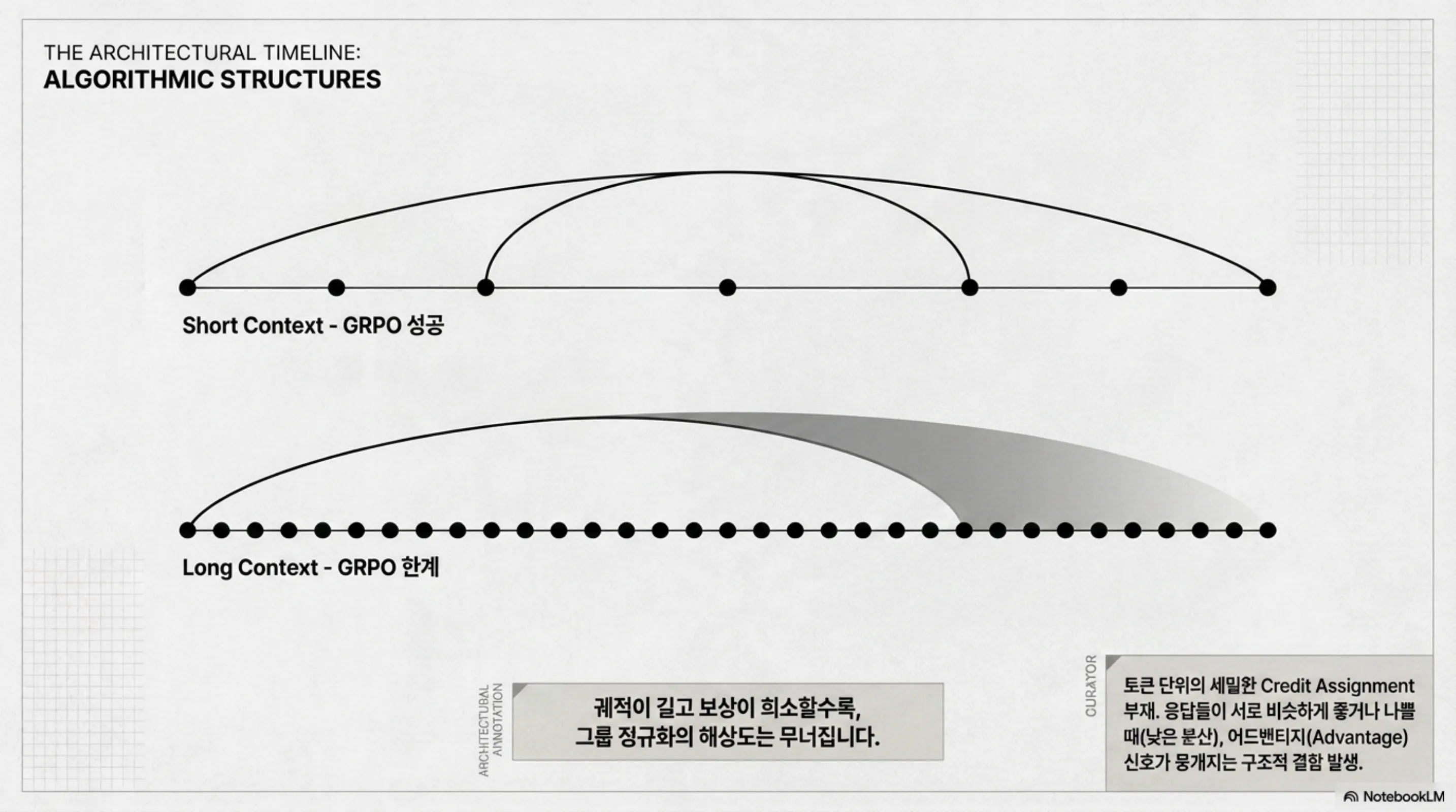 짧은 컨텍스트에서는 GRPO가 성공하지만 긴 컨텍스트에서는 그룹 정규화의 해상도가 무너지는 모습