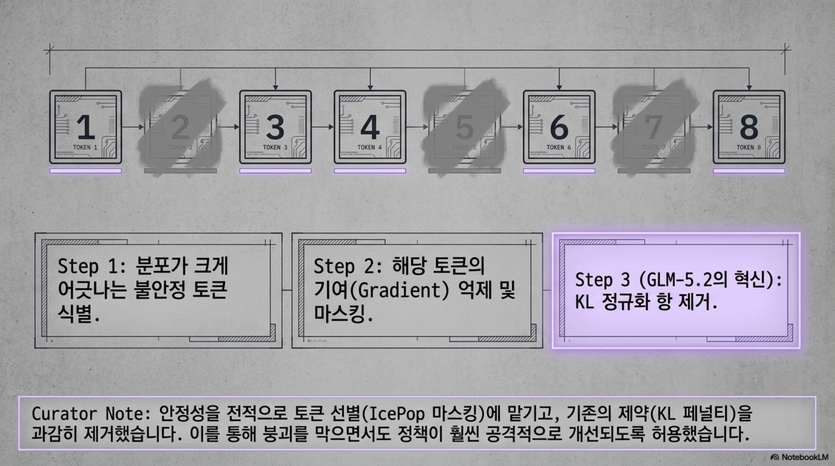불안정 토큰을 식별해 마스킹하고 KL 정규화 항까지 제거하는 IcePop의 세 단계