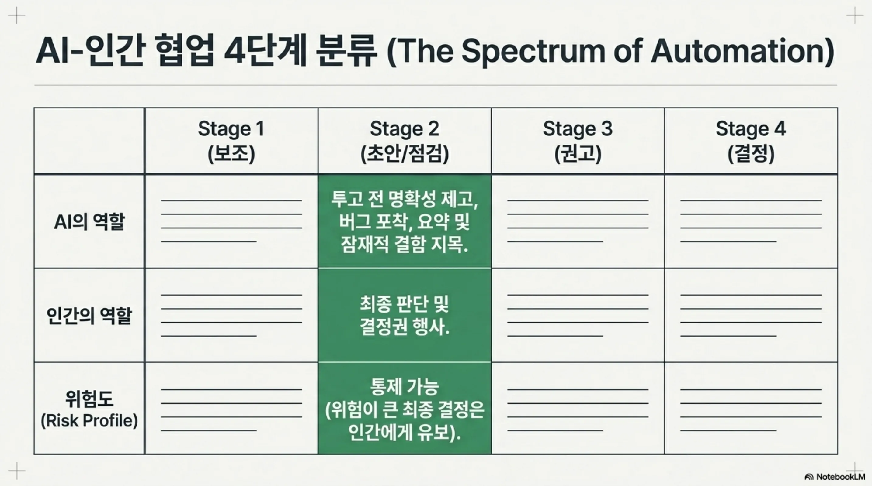 AI-인간 협업을 보조·초안점검·권고·결정 4단계로 나눈 자동화 스펙트럼 분류