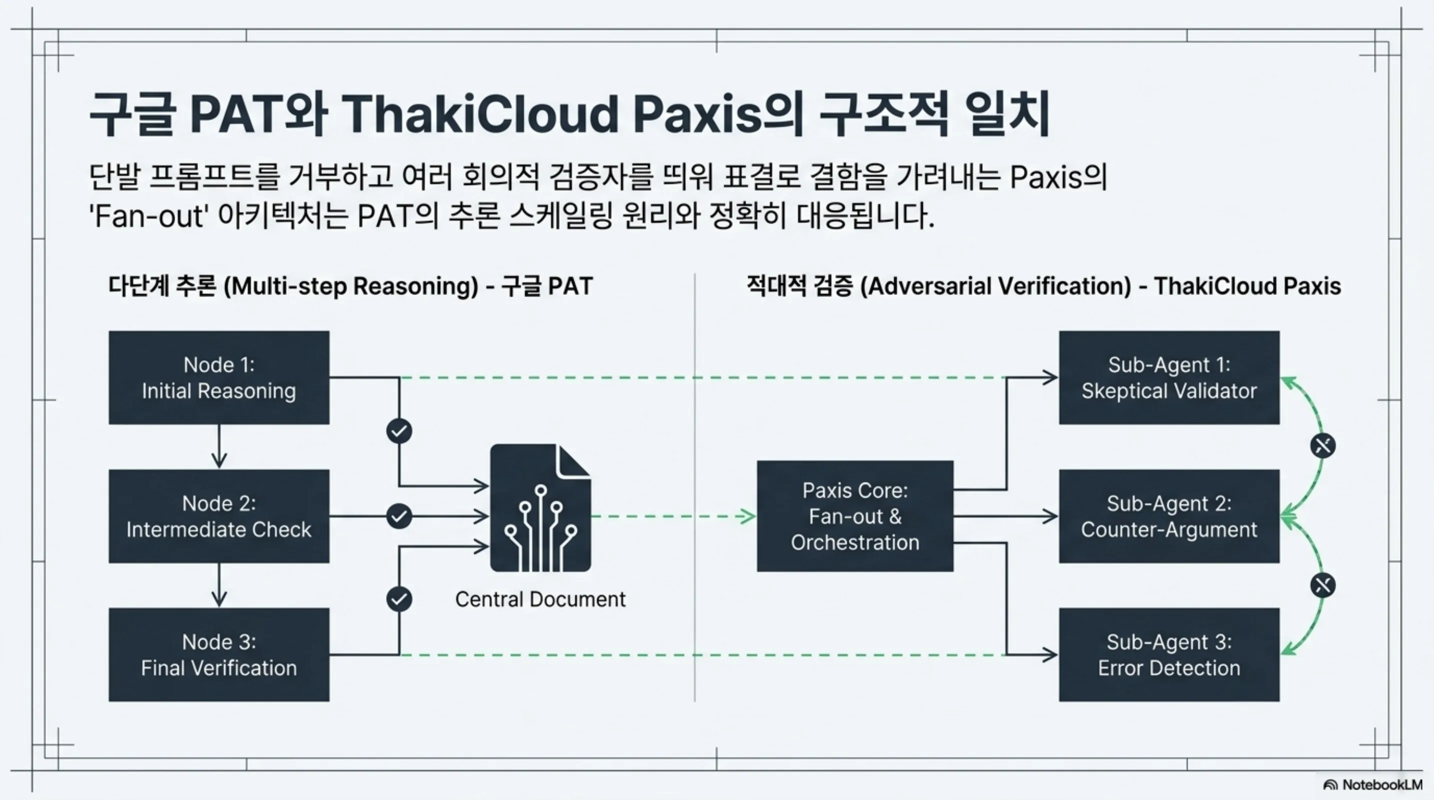 PAT의 다단계 추론과 Paxis의 적대적 검증 fan-out 아키텍처의 구조적 대응