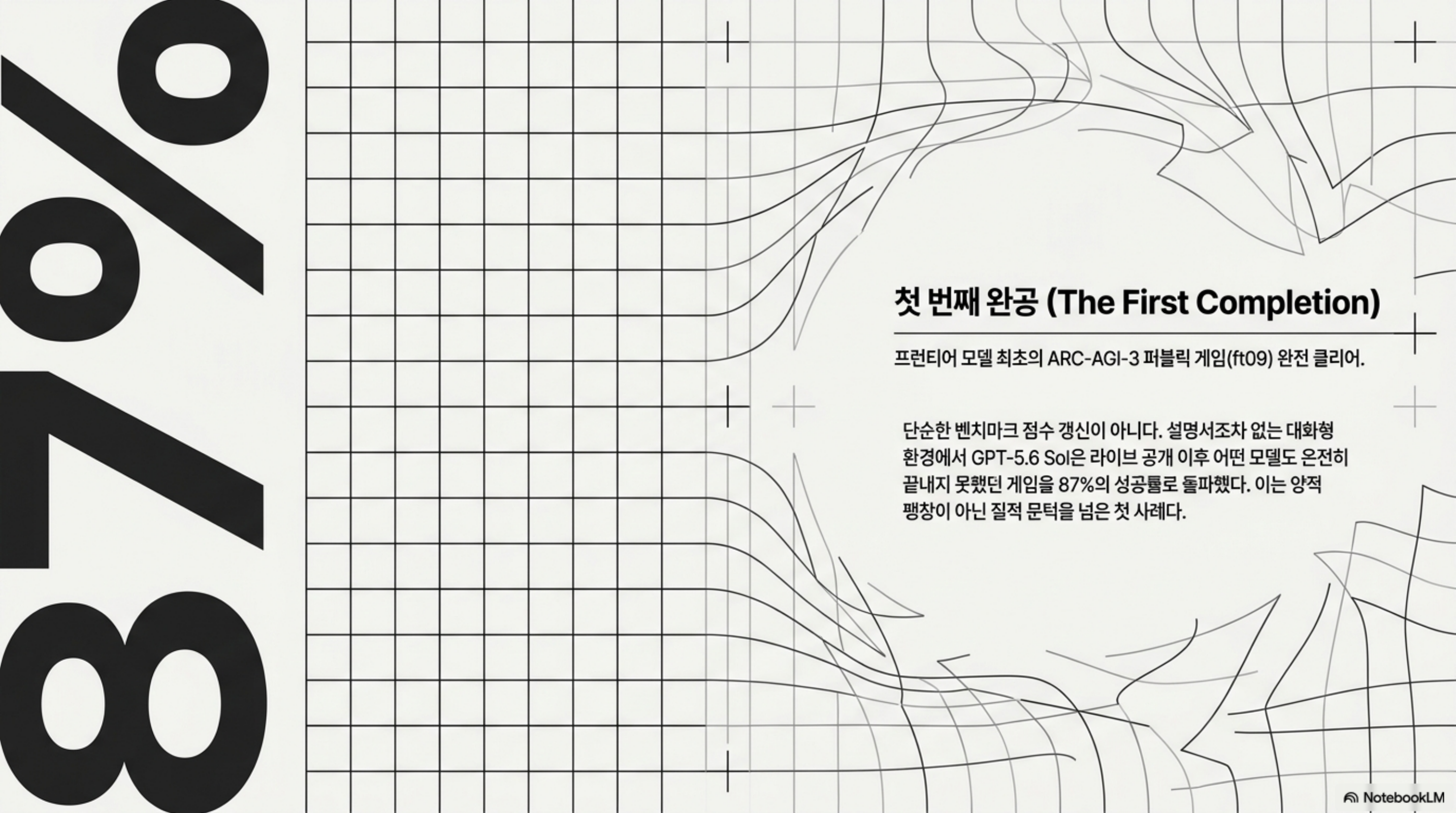 프런티어 모델 최초로 ARC-AGI-3 퍼블릭 게임 ft09를 87% 성공률로 클리어한 첫 사례를 강조한 도표
