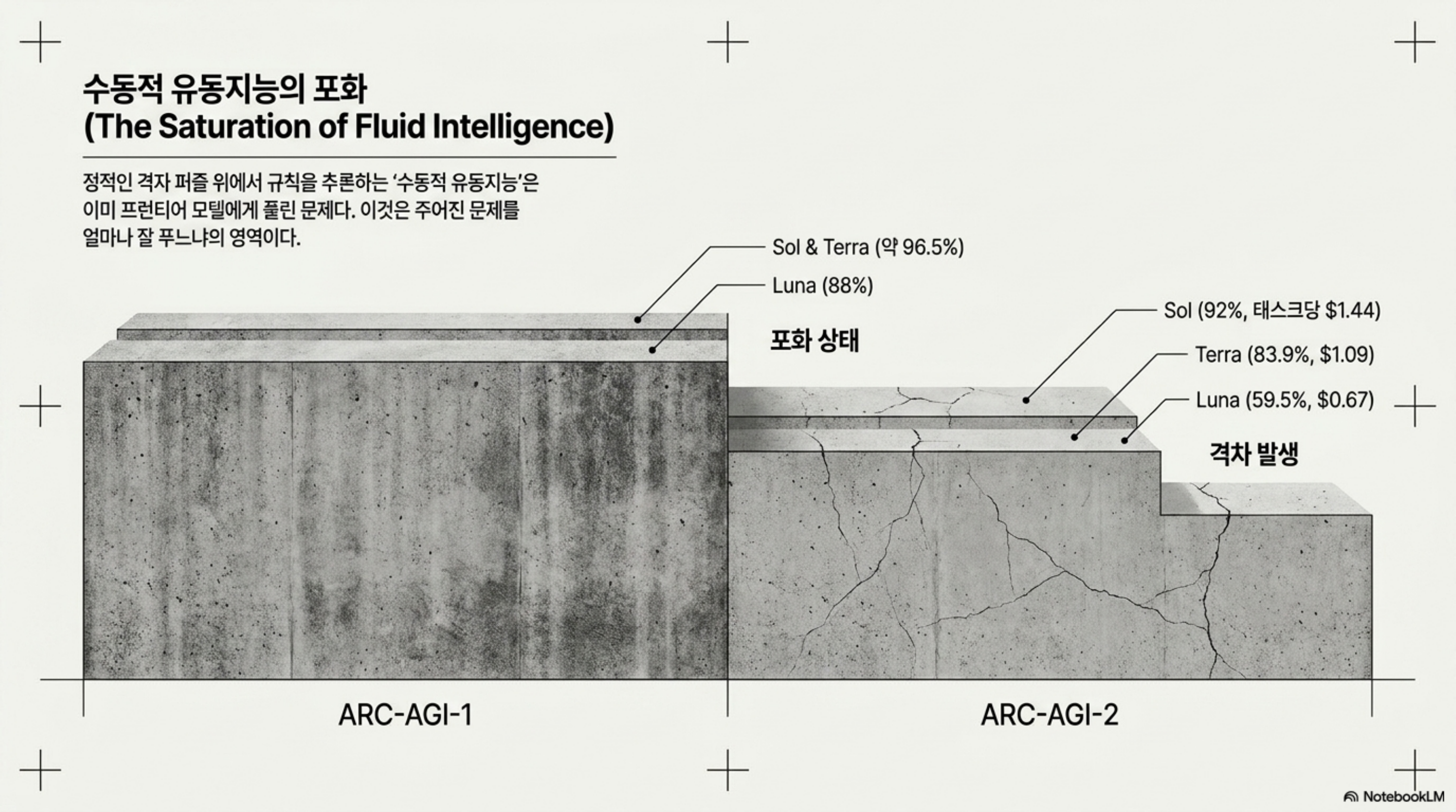 ARC-AGI-1은 포화 상태이고 ARC-AGI-2에서 모델 간 격차가 벌어지는 모습을 대비한 도표