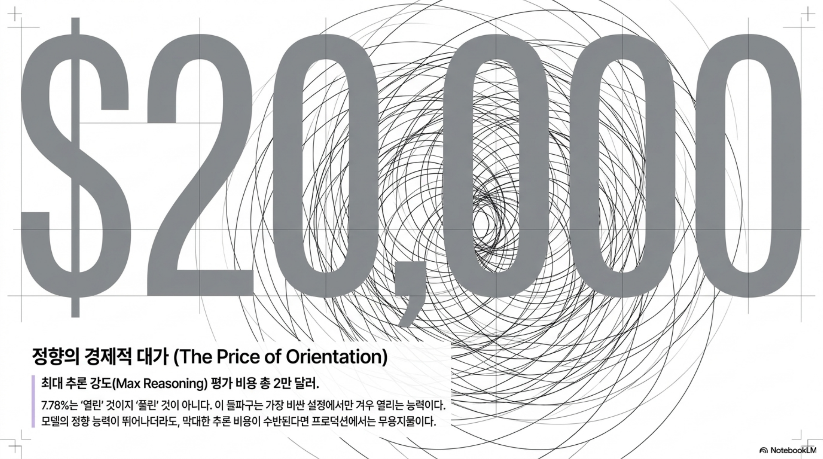 최대 추론 강도 평가 비용 2만 달러를 강조하며 정향 능력의 경제적 대가를 나타낸 도표