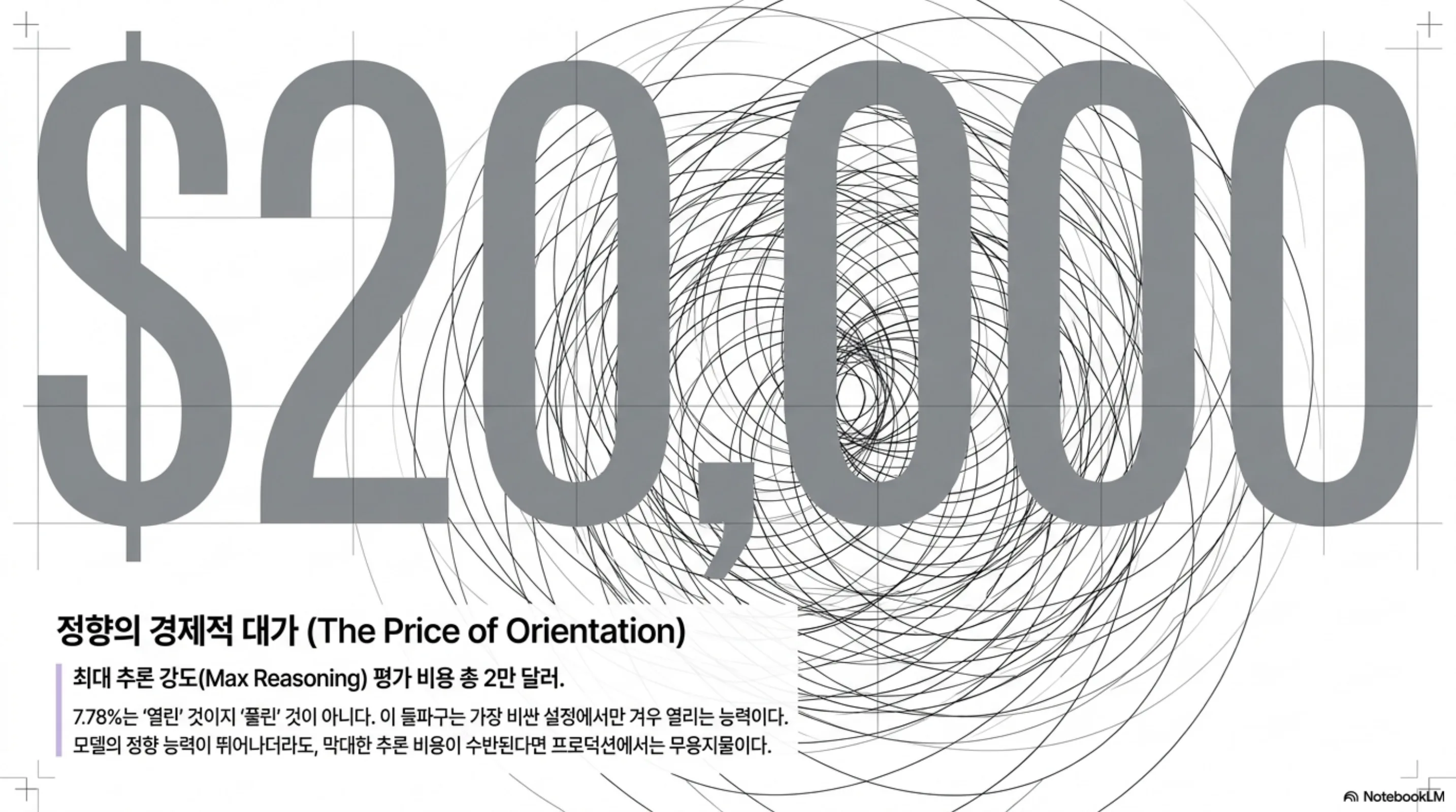 최대 추론 강도 평가 비용 2만 달러를 강조하며 정향 능력의 경제적 대가를 나타낸 도표