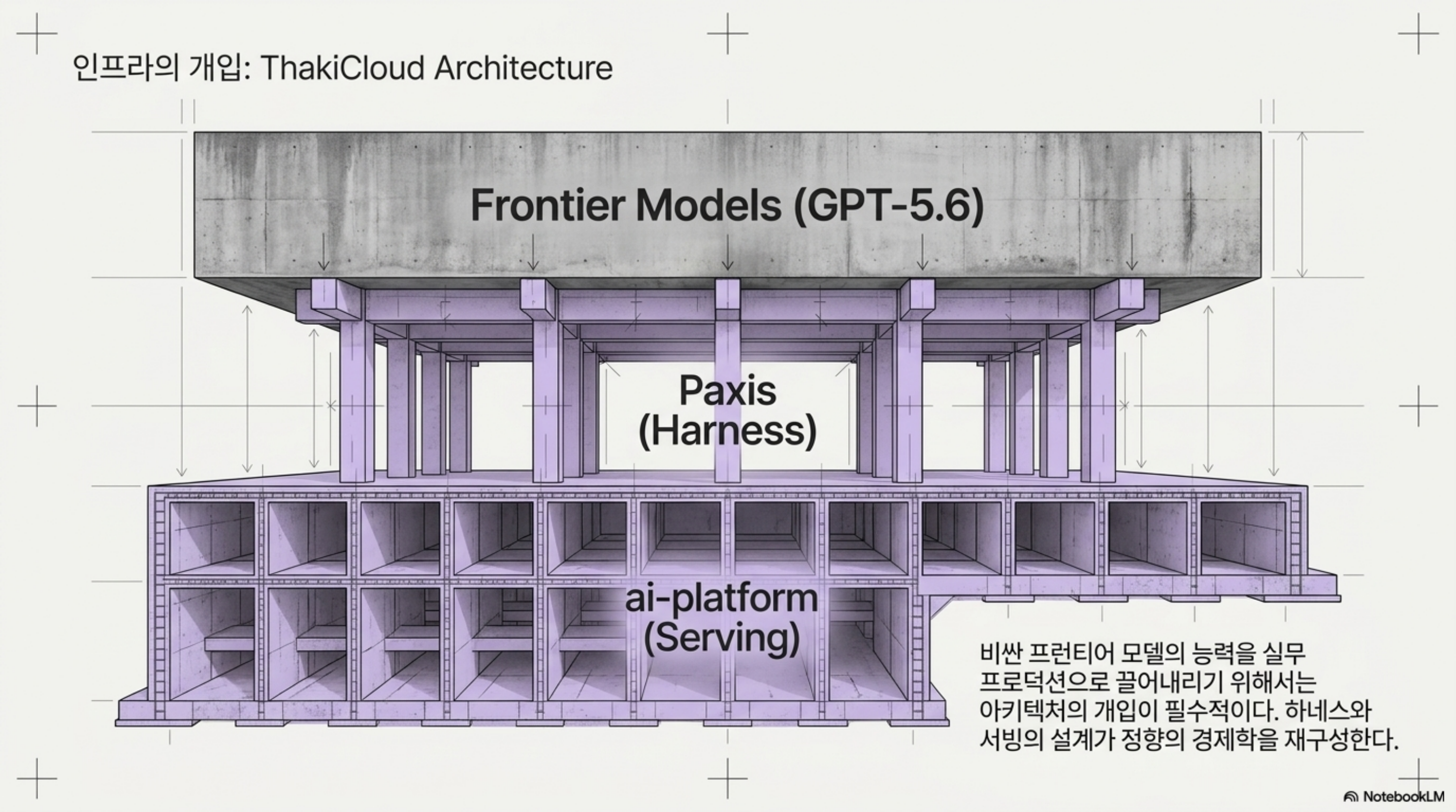 프런티어 모델을 Paxis 하네스와 ai-platform 서빙이 아래에서 떠받치는 ThakiCloud 아키텍처 도표