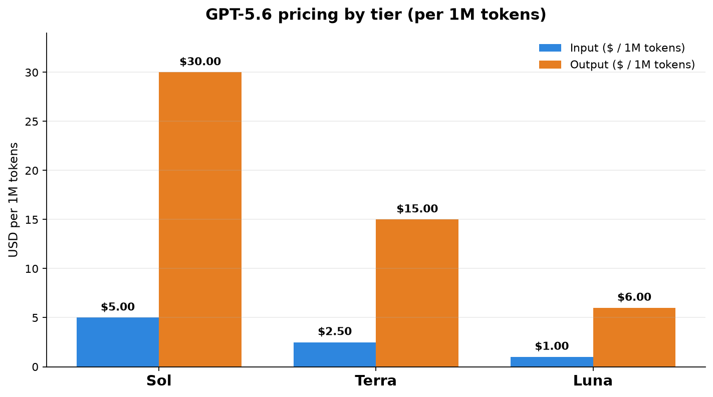Comparison of per-tier input and output pricing per million tokens