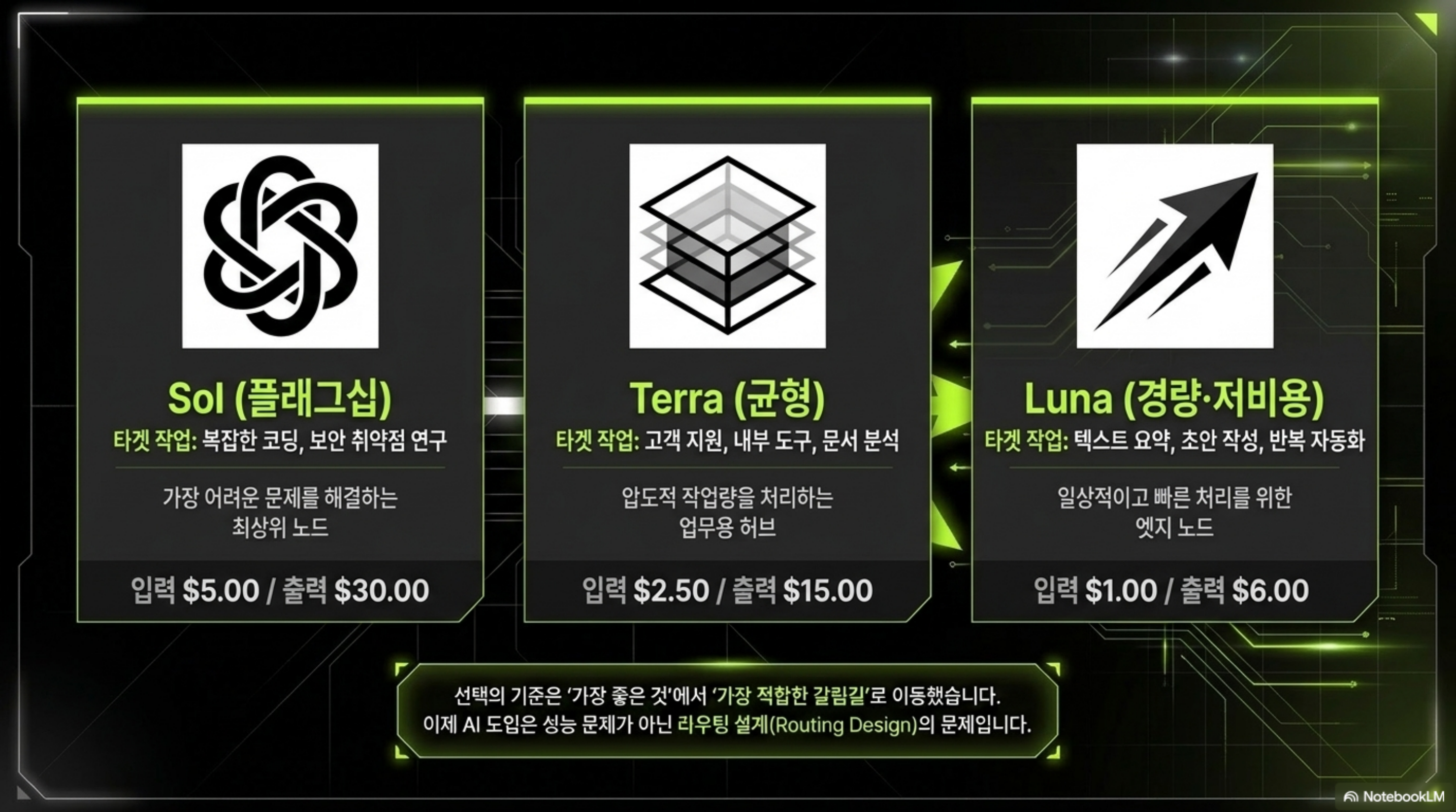 Sol·Terra·Luna 세 등급의 겨냥 작업과 단가