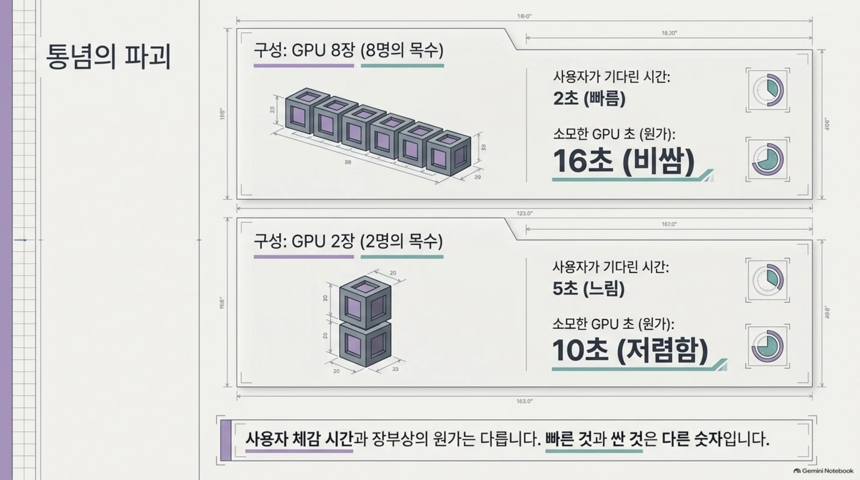 GPU 8장은 2초에 끝나지만 16 GPU 초를 쓰고, GPU 2장은 5초가 걸리지만 10 GPU 초만 쓴다는 비교 도식