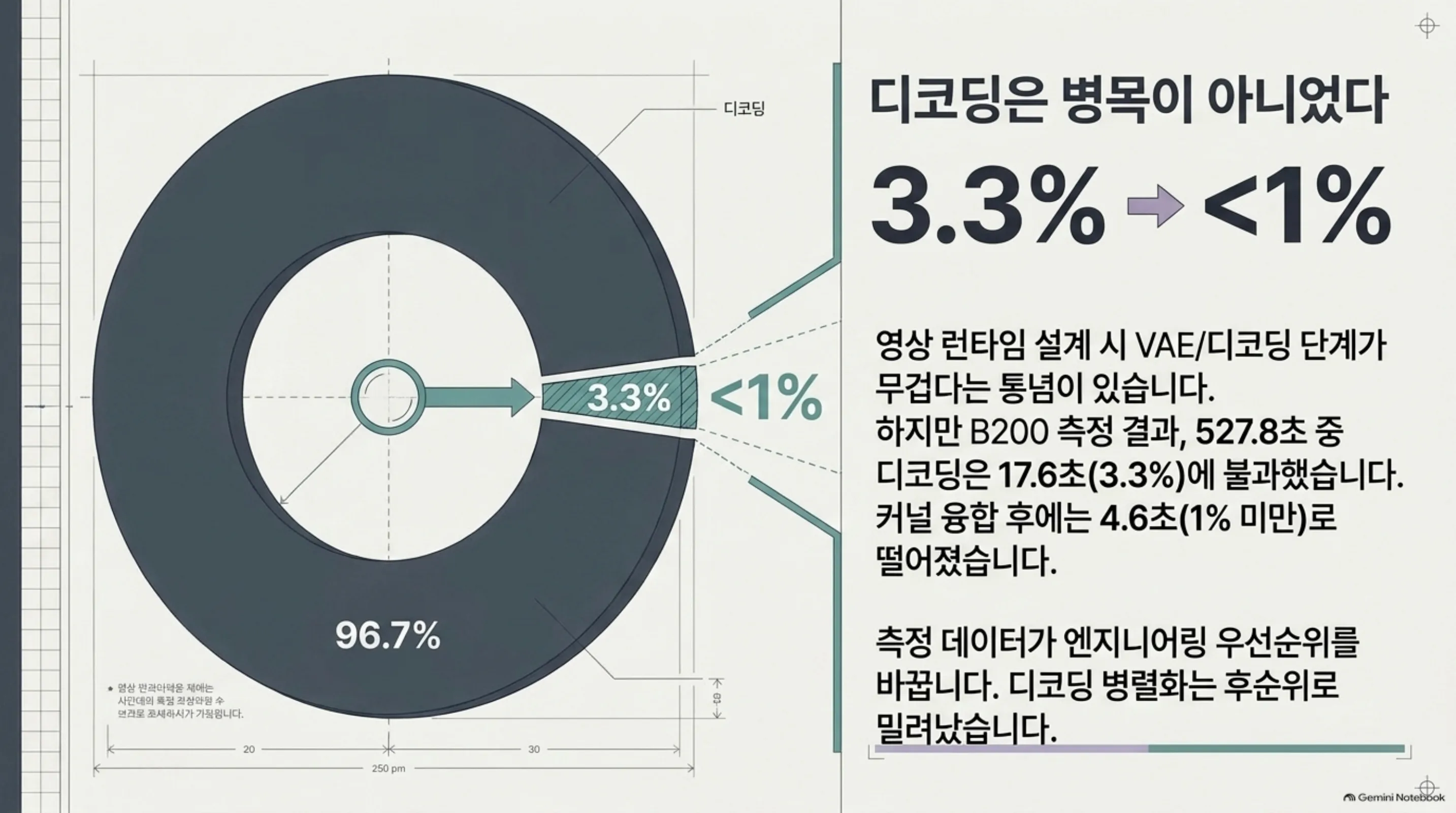 디코딩이 전체 시간의 3.3퍼센트에서 커널 융합 후 1퍼센트 미만으로 줄어드는 도넛 그래프