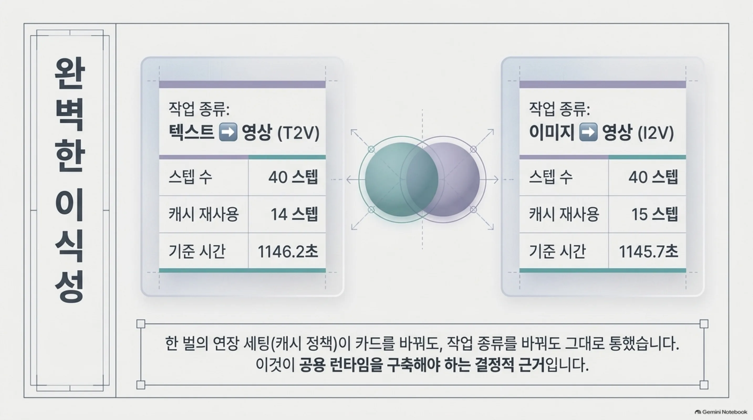 텍스트에서 영상과 이미지에서 영상 두 작업의 스텝 수, 캐시 재사용, 기준 시간을 나란히 비교한 표