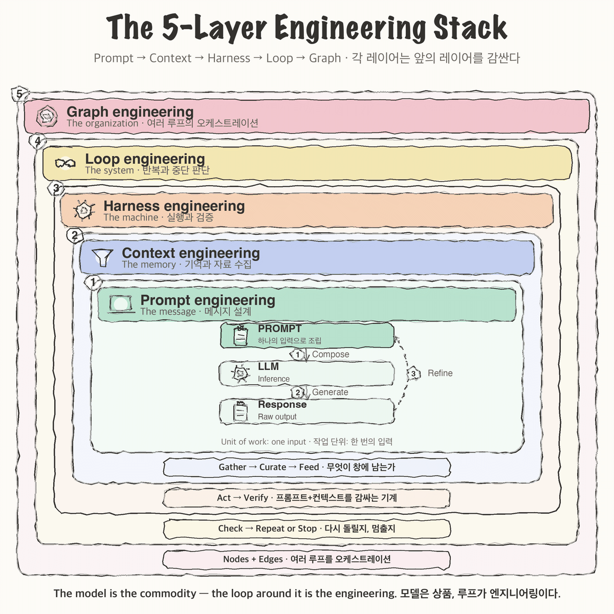Hand-drawn boil animation of the five-layer stack