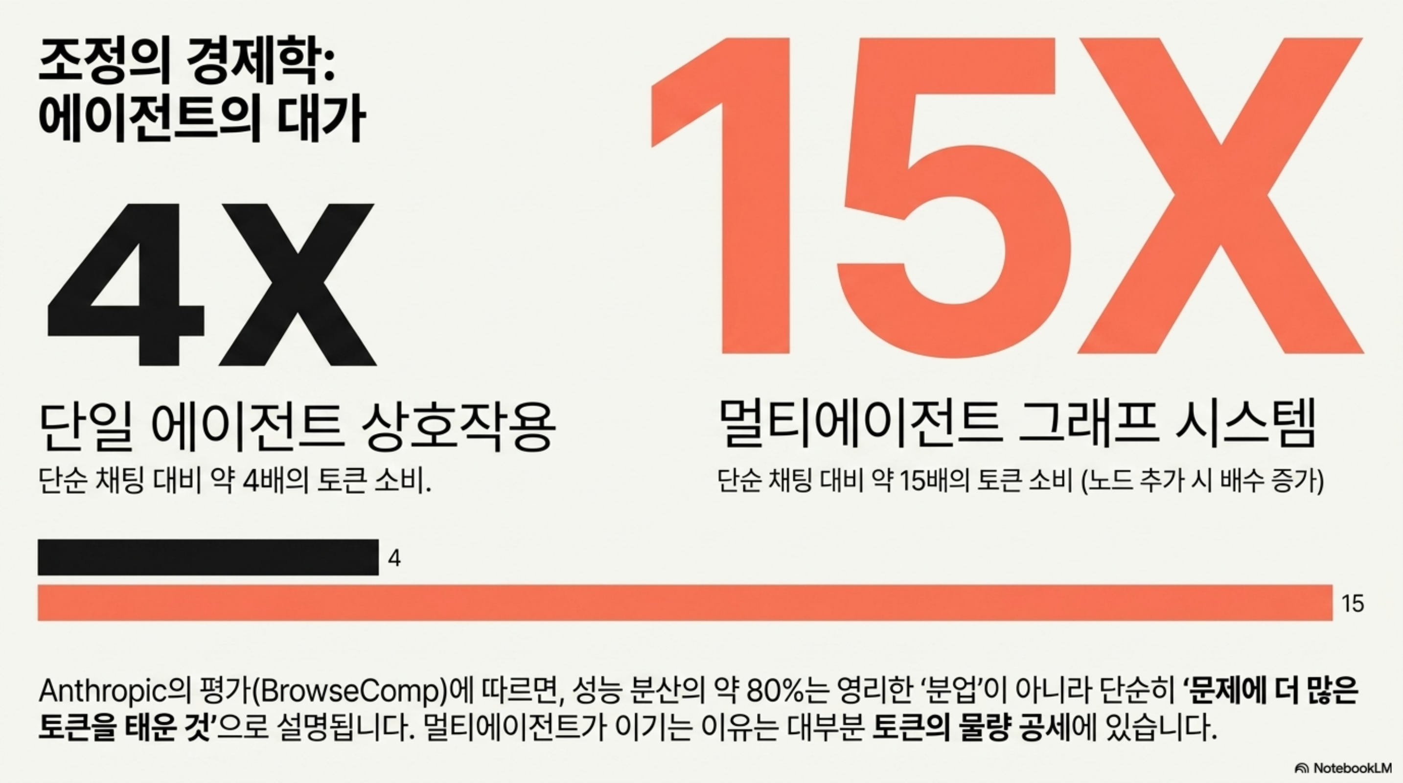 단일 에이전트 4배, 멀티에이전트 15배 토큰 비용 비교