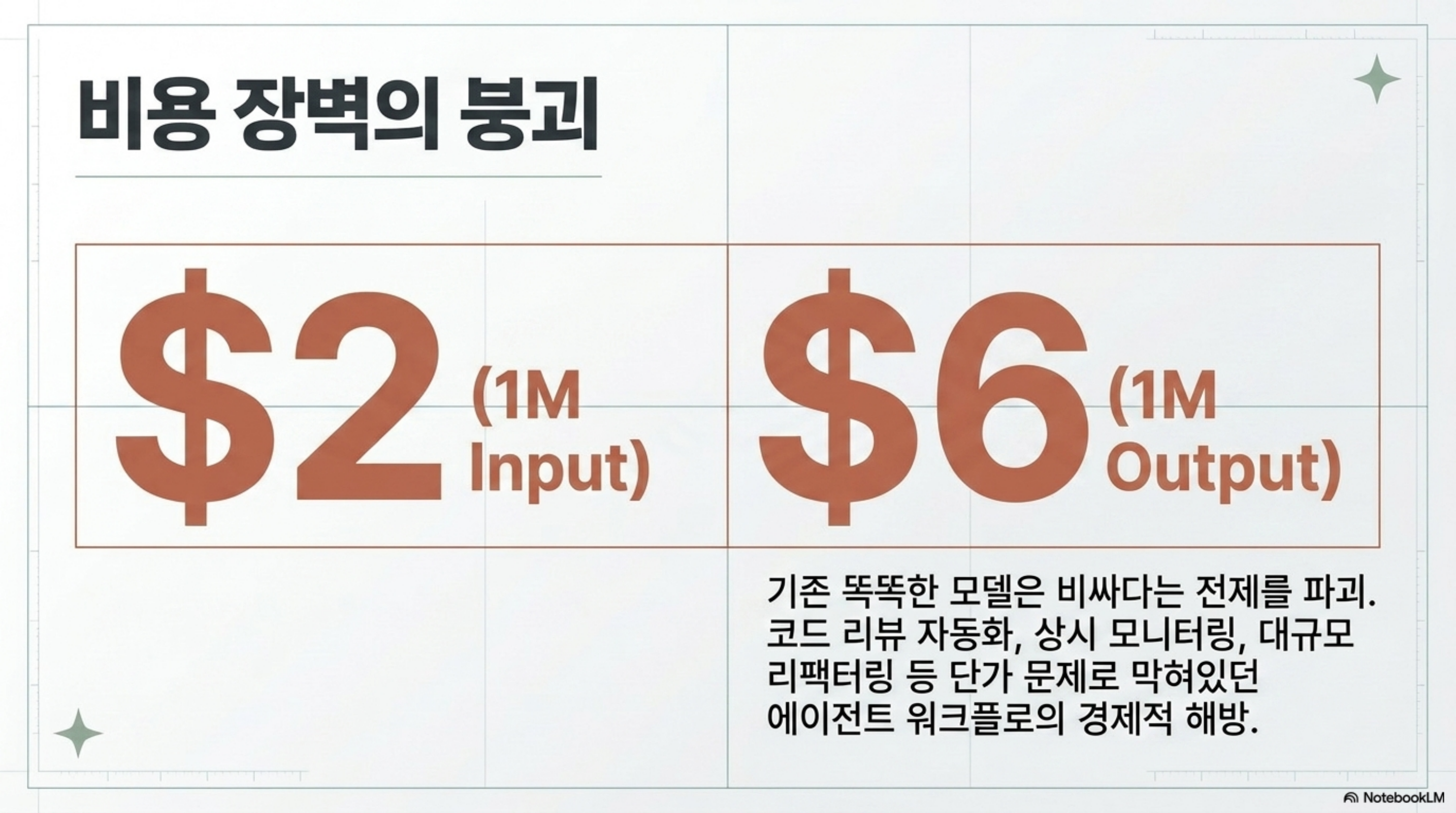 백만 입력 2달러, 출력 6달러라는 가격이 무너뜨리는 비용 장벽