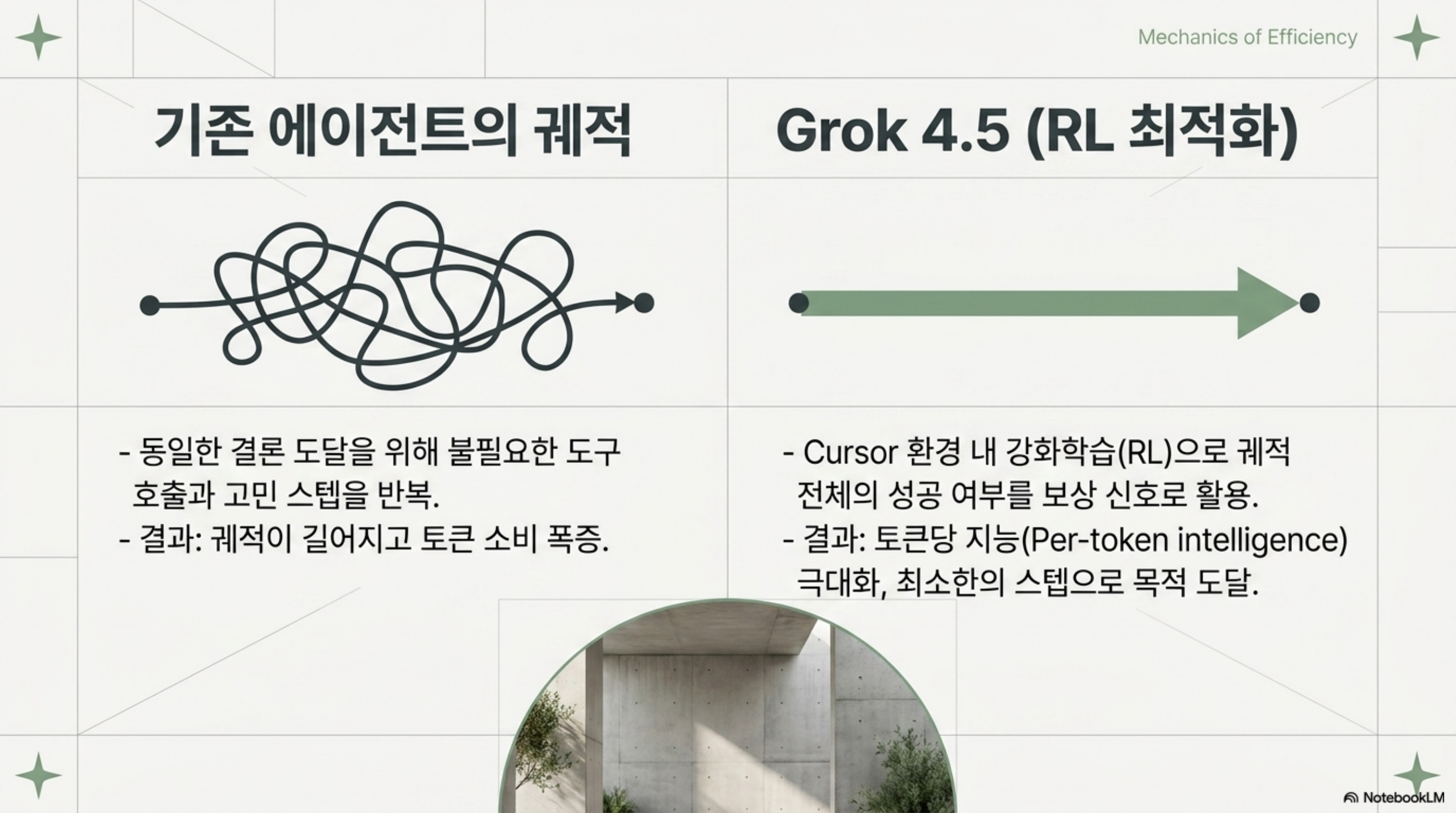 구불구불한 기존 에이전트 궤적과 곧게 뻗은 Grok 4.5의 RL 최적화 궤적 비교